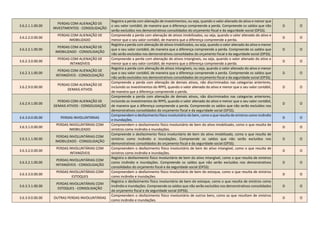 3.6.2.1.1.00.00
PERDAS COM ALIENAÇÃO DE
INVESTIMENTOS - CONSOLIDAÇÃO
Registra a perda com alienação de investimentos, ou seja, quando o valor alienado do ativo e menor que
o seu valor contábil, de maneira que a diferença compreende a perda. Compreende os saldos que não
serão excluídos nos demonstrativos consolidados do orçamento fiscal e da seguridade social (OFSS).
D O
3.6.2.2.0.00.00
PERDAS COM ALIENAÇÃO DE
IMOBILIZADO
Compreende a perda com alienação de ativos imobilizados, ou seja, quando o valor alienado do ativo e
menor que o seu valor contábil, de maneira que a diferença compreende a perda.
D O
3.6.2.2.1.00.00
PERDAS COM ALIENAÇÃO DE
IMOBILIZADO - CONSOLIDAÇÃO
Registra a perda com alienação de ativos imobilizados, ou seja, quando o valor alienado do ativo e menor
que o seu valor contábil, de maneira que a diferença compreende a perda. Compreende os saldos que
não serão excluídos nos demonstrativos consolidados do orçamento fiscal e da seguridade social (OFSS).
D O
3.6.2.3.0.00.00
PERDAS COM ALIENAÇÃO DE
INTANGÍVEIS
Compreende a perda com alienação de ativos intangíveis, ou seja, quando o valor alienado do ativo e
menor que o seu valor contábil, de maneira que a diferença compreende a perda.
D O
3.6.2.3.1.00.00
PERDAS COM ALIENAÇÃO DE
INTANGÍVEIS - CONSOLIDAÇÃO
Registra a perda com alienação de ativos intangíveis, ou seja, quando o valor alienado do ativo e menor
que o seu valor contábil, de maneira que a diferença compreende a perda. Compreende os saldos que
não serão excluídos nos demonstrativos consolidados do orçamento fiscal e da seguridade social (OFSS).
D O
3.6.2.9.0.00.00
PERDAS COM ALIENAÇÃO DE
DEMAIS ATIVOS
Compreende a perda com alienação de demais ativos, não discriminados nas categorias anteriores,
incluindo os investimentos do RPPS, quando o valor alienado do ativo e menor que o seu valor contábil,
de maneira que a diferença compreende a perda.
D O
3.6.2.9.1.00.00
PERDAS COM ALIENAÇÃO DE
DEMAIS ATIVOS - CONSOLIDAÇÃO
Compreende a perda com alienação de demais ativos, não discriminados nas categorias anteriores,
incluindo os investimentos do RPPS, quando o valor alienado do ativo e menor que o seu valor contábil,
de maneira que a diferença compreende a perda. Compreende os saldos que não serão excluídos nos
demonstrativos consolidados do orçamento fiscal e da seguridade social (OFSS).
D O
3.6.3.0.0.00.00 PERDAS INVOLUNTÁRIAS
Compreendem o desfazimento físico involuntário do bem, como o que resulta de sinistros como incêndio
e inundações.
D O
3.6.3.1.0.00.00
PERDAS INVOLUNTÁRIAS COM
IMOBILIZADO
Compreendem o desfazimento físico involuntário de bem do ativo imobilizado, como o que resulta de
sinistros como incêndio e inundações.
D O
3.6.3.1.1.00.00
PERDAS INVOLUNTÁRIAS COM
IMOBILIZADO - CONSOLIDAÇÃO
Compreende o desfazimento físico involuntário de bem do ativo imobilizado, como o que resulta de
sinistros como incêndio e inundações. Compreende os saldos que não serão excluídos nos
demonstrativos consolidados do orçamento fiscal e da seguridade social (OFSS).
D O
3.6.3.2.0.00.00
PERDAS INVOLUNTÁRIAS COM
INTANGÍVEIS
Compreendem o desfazimento físico involuntário de bem do ativo intangível, como o que resulta de
sinistros como incêndio e inundações.
D O
3.6.3.2.1.00.00
PERDAS INVOLUNTÁRIAS COM
INTANGÍVEIS - CONSOLIDAÇÃO
Registra o desfazimento físico involuntário de bem do ativo intangível, como o que resulta de sinistros
como incêndio e inundações. Compreende os saldos que não serão excluídos nos demonstrativos
consolidados do orçamento fiscal e da seguridade social (OFSS).
D O
3.6.3.3.0.00.00
PERDAS INVOLUNTÁRIAS COM
ESTOQUES
Compreendem o desfazimento físico involuntário de bem do estoque, como o que resulta de sinistros
como incêndio e inundações.
D O
3.6.3.3.1.00.00
PERDAS INVOLUNTÁRIAS COM
ESTOQUES - CONSOLIDAÇÃO
Registra o desfazimento físico involuntário de bem do estoque, como o que resulta de sinistros como
incêndio e inundações. Compreende os saldos que não serão excluídos nos demonstrativos consolidados
do orçamento fiscal e da seguridade social (OFSS).
D O
3.6.3.9.0.00.00 OUTRAS PERDAS INVOLUNTÁRIAS
Compreendem o desfazimento físico involuntário de outros bens, como as que resultam de sinistros
como incêndio e inundações.
D O
 