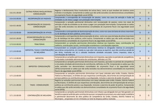 3.6.3.9.1.00.00
OUTRAS PERDAS INVOLUNTÁRIAS -
CONSOLIDAÇÃO
Registra o desfazimento físico involuntário de outros bens, como as que resultam de sinistros como
incêndio e inundações. Compreende os saldos que não serão excluídos nos demonstrativos consolidados
do orçamento fiscal e da seguridade social (OFSS).
D O
3.6.4.0.0.00.00 INCORPORAÇÃO DE PASSIVOS
Compreende a contrapartida de incorporação de passivo, como nos casos de extinção e fusão de
entidades ou de restos a pagar com prestação interrompida.
D O
3.6.4.0.1.00.00
INCORPORAÇÃO DE PASSIVOS -
CONSOLIDAÇÃO
Compreende a variação patrimonial diminutiva com incorporação de passivo, como nos casos de
extinção e fusão de entidades ou de restos a pagar com prestação interrompida. Compreende os saldos
que não serão excluídos nos demonstrativos consolidados do orçamento fiscal e da seguridade social
(OFSS).
D O
3.6.5.0.0.00.00 DESINCORPORAÇÃO DE ATIVOS
Compreende a contrapartida de desincorporação de ativo, como nos casos de baixa de ativos inservíveis
ou de desfalque de bens públicos, entre outros.
D O
3.6.5.0.1.00.00
DESINCORPORAÇÃO DE ATIVOS -
CONSOLIDAÇÃO
Compreende a contrapartida de desincorporação de ativo, como nos casos de baixa de ativos inservíveis
ou de desfalque de bens públicos, entre outros. Compreende os saldos que não serão excluídos nos
demonstrativos consolidados do orçamento fiscal e da seguridade social (OFSS).
D O
3.7.0.0.0.00.00 TRIBUTÁRIAS
Compreendem as variações patrimoniais diminutivas relativas aos impostos, taxas, contribuições de
melhoria, contribuições sociais, contribuições econômicas e contribuições especiais.
D O
3.7.1.0.0.00.00
IMPOSTOS, TAXAS E CONTRIBUIÇÕES
DE MELHORIA
Compreendem as variações patrimoniais diminutivas relativas às obrigações relativas às prestações
pecuniárias compulsórias, em moeda ou cujo valor nela possa se exprimir, que não constitua sanção de
ato ilícito, instituída em lei e cobrada mediante atividade vinculada. Como: impostos, taxas e
contribuições de melhoria.
D O
3.7.1.1.0.00.00 IMPOSTOS
Compreende as variações patrimoniais diminutivas com impostos, apurados no período de competência,
e vinculados à atividade administrativa do contribuinte, definidos no CTN.
D O
3.7.1.1.1.00.00 IMPOSTOS- CONSOLIDAÇÃO
Compreende as variações patrimoniais diminutivas com impostos, apurados no período de competência
e vinculados atividade administrativa do contribuinte, definidos no CTN. Compreende os saldos que não
serão excluídos nos demonstrativos consolidados do orçamento fiscal e da seguridade social
(OFSS).Compreende os saldos que não serão excluídos nos demonstrativos consolidados do orçamento
fiscal e da seguridade social (OFSS).
D O
3.7.1.2.0.00.00 TAXAS
Compreende as variações patrimoniais diminutivas com taxas cobradas pela União, Estados, Distrito
Federal ou Municípios, no âmbito de suas respectivas contribuições, decorrentes da contraprestação de
serviços públicos ao contribuinte postos a sua disposição, inclusive o exercício de poder de policia.
D O
3.7.1.2.1.00.00 TAXAS - CONSOLIDAÇÃO
Registra as variações patrimoniais diminutivas com taxas cobradas pela União, Estados, Distrito Federal
ou Municípios, no âmbito de suas respectivas contribuições, decorrentes da contraprestação de serviços
públicos ao contribuinte postos a sua disposição, inclusive o exercício de poder de policia. Compreende
os saldos que não serão excluídos nos demonstrativos consolidados do orçamento fiscal e da seguridade
social (OFSS).
D O
3.7.1.3.0.00.00 CONTRIBUIÇÕES DE MELHORIA
Compreende as variações patrimoniais diminutivas com tributo cuja obrigação tem por fato gerador um
beneficio especial auferido pelo contribuinte que por consequência promove uma valorização imobiliária
e patrimonial decorrente de obra pública de competência da União, Estados, Distrito Federal ou
Municípios , amparadas em lei e limitadas ao total da despesa pública realizada.
D O
 