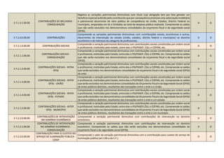 3.7.1.3.1.00.00
CONTRIBUIÇÕES DE MELHORIA -
CONSOLIDAÇÃO
Registra as variações patrimoniais diminutivas com titulo cuja obrigação tem por fato gerador um
beneficio especial auferido pelo contribuinte que por consequência promove uma valorização imobiliária
e patrimonial decorrente de obra pública de competência da União, Estados, Distrito Federal ou
municípios, amparadas em lei e limitadas ao total da despesa pública realizada. Compreende os saldos
que não serão excluídos nos demonstrativos consolidados do orçamento fiscal e da seguridade social
(OFSS).
D O
3.7.2.0.0.00.00 CONTRIBUIÇÕES
Compreende as variações patrimoniais diminutivas com contribuições sociais, econômicas e outras,
decorrentes da intervenção do estado (União, estados, distrito federal e municípios) no domínio
econômico e de interesse da categoria de profissionais.
D O
3.7.2.1.0.00.00 CONTRIBUIÇÕES SOCIAIS
Compreende a variação patrimonial diminutiva com contribuições sociais constituídas por ordem social
e profissional, instituídas pelo estado, entre elas o PIS/PASEP, CSLL e COFINS, etc.
D O
3.7.2.1.1.00.00
CONTRIBUIÇÕES SOCIAIS -
CONSOLIDAÇÃO
Compreende a variação patrimonial diminutiva com contribuições sociais constituídas por ordem social
e profissional, instituídas pelo Estado, entre elas o PIS/PASEP, CSLL e COFINS, etc. Compreende os saldos
que não serão excluídos nos demonstrativos consolidados do orçamento fiscal e da seguridade social
(OFSS).
D O
3.7.2.1.2.00.00
CONTRIBUIÇÕES SOCIAIS - INTRA
OFSS
Compreende a variação patrimonial diminutiva com contribuições sociais constituídas por ordem social
e profissional, instituídas pelo Estado, entre elas o PIS/PASEP, CSLL e COFINS, etc. Compreende os saldos
que serão excluídos nos demonstrativos consolidados do orçamento fiscal e da seguridade social (OFSS)
do ente.
D O
3.7.2.1.3.00.00
CONTRIBUIÇÕES SOCIAIS - INTER
OFSS - UNIÃO
Compreende a variação patrimonial diminutiva com contribuições sociais constituídas por ordem social
e profissional, instituídas pelo Estado, entre elas o PIS/PASEP, CSLL e COFINS, etc. Compreende os saldos
que serão excluídos nos demonstrativos consolidados do Orçamento Fiscal e da Seguridade Social (OFSS)
de entes públicos distintos, resultantes das transações entre o ente e a União.
D O
3.7.2.1.4.00.00
CONTRIBUIÇÕES SOCIAIS - INTER
OFSS - ESTADO
Compreende a variação patrimonial diminutiva com contribuições sociais constituídas por ordem social
e profissional, instituídas pelo Estado, entre elas o PIS/PASEP, CSLL e COFINS, etc. Compreende os saldos
que serão excluídos nos demonstrativos consolidados do Orçamento Fiscal e da Seguridade Social (OFSS)
de entes públicos distintos, resultantes das transações entre o ente e um estado.
D O
3.7.2.1.5.00.00
CONTRIBUIÇÕES SOCIAIS - INTER
OFSS - MUNICÍPIO
Compreende a variação patrimonial diminutiva com contribuições sociais constituídas por ordem social
e profissional, instituídas pelo Estado, entre elas o PIS/PASEP,CSLL e COFINS, etc. Compreende os saldos
que serão excluídos nos demonstrativos consolidados do Orçamento Fiscal e da Seguridade Social (OFSS)
de entes públicos distintos, resultantes das transações entre o ente e um município.
D O
3.7.2.2.0.00.00
CONTRIBUIÇÕES DE INTERVENÇÃO
NO DOMÍNIO ECONÔMICO
Compreende a variação patrimonial diminutiva com contribuições de intervenção no domínio
econômico.
D O
3.7.2.2.1.00.00
CONTRIBUIÇÕES DE INTERVENÇÃO
NO DOMÍNIO ECONÔMICO -
CONSOLIDAÇÃO
Compreende a variação patrimonial diminutiva com contribuições de intervenção no domínio
econômico. Compreende os saldos que não serão excluídos nos demonstrativos consolidados do
orçamento fiscal e da seguridade social (OFSS).
D O
3.7.2.3.0.00.00
CONTRIBUIÇÃO PARA O CUSTEIO DO
SERVIÇO DE ILUMINAÇÃO PÚBLICA -
COSIP
Compreende o valor da variação patrimonial diminutiva com a contribuição para custeio do serviço de
iluminação pública (art.149-a da C.F.)
D O
 