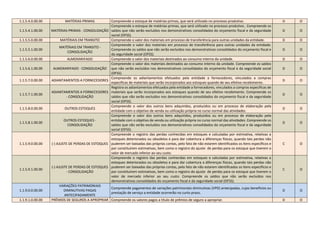 1.1.5.4.0.00.00 MATÉRIAS-PRIMAS Compreende o estoque de matérias-primas, que será utilizado no processo produtivo. D O
1.1.5.4.1.00.00 MATÉRIAS-PRIMAS - CONSOLIDAÇÃO
Compreende o estoque de matérias-primas, que será utilizado no processo produtivo.. Compreende os
saldos que não serão excluídos nos demonstrativos consolidados do orçamento fiscal e da seguridade
social (OFSS).
D O
1.1.5.5.0.00.00 MATÉRIAIS EM TRANSITO Compreende o valor dos materiais em processo de transferência para outras unidades da entidade. D O
1.1.5.5.1.00.00
MATÉRIAIS EM TRANSITO -
CONSOLIDAÇÃO
Compreende o valor dos materiais em processo de transferência para outras unidades da entidade.
Compreende os saldos que não serão excluídos nos demonstrativos consolidados do orçamento fiscal e
da seguridade social (OFSS).
D O
1.1.5.6.0.00.00 ALMOXARIFADO Compreende o valor dos materiais destinados ao consumo interno da unidade. D O
1.1.5.6.1.00.00 ALMOXARIFADO - CONSOLIDAÇÃO
Compreende o valor dos materiais destinados ao consumo interno da unidade. Compreende os saldos
que não serão excluídos nos demonstrativos consolidados do orçamento fiscal e da seguridade social
(OFSS).
D O
1.1.5.7.0.00.00 ADIANTAMENTOS A FORNECEDORES
Compreende os adiantamentos efetuados pela entidade a fornecedores, vinculados a compras
especificas de materiais que serão incorporados aos estoques quando de seu efetivo recebimento.
D O
1.1.5.7.1.00.00
ADIANTAMENTOS A FORNECEDORES
- CONSOLIDAÇÃO
Registra os adiantamentos efetuados pela entidade a fornecedores, vinculados a compras especificas de
materiais que serão incorporados aos estoques quando de seu efetivo recebimento. Compreende os
saldos que não serão excluídos nos demonstrativos consolidados do orçamento fiscal e da seguridade
social (OFSS).
D O
1.1.5.8.0.00.00 OUTROS ESTOQUES
Compreende o valor dos outros bens adquiridos, produzidos ou em processo de elaboração pela
entidade com o objetivo de venda ou utilização própria no curso normal das atividades.
D O
1.1.5.8.1.00.00
OUTROS ESTOQUES -
CONSOLIDAÇÃO
Compreende o valor dos outros bens adquiridos, produzidos ou em processo de elaboração pela
entidade com o objetivo de venda ou utilização própria no curso normal das atividades. Compreende os
saldos que não serão excluídos nos demonstrativos consolidados do orçamento fiscal e da seguridade
social (OFSS).
D O
1.1.5.9.0.00.00 (-) AJUSTE DE PERDAS DE ESTOQUES
Compreende o registro das perdas conhecidas em estoques e calculadas por estimativa, relativas a
estoques deteriorados ou obsoletos e para dar cobertura a diferenças físicas, quando tais perdas não
puderem ser baixadas das próprias contas, pelo fato de não estarem identificados os itens específicos e
por constituírem estimativas, bem como o registro do ajuste de perdas para os estoque que tiverem o
valor de mercado inferior ao seu custo.
C O
1.1.5.9.1.00.00
(-) AJUSTE DE PERDAS DE ESTOQUES
- CONSOLIDAÇÃO
Compreende o registro das perdas conhecidas em estoques e calculadas por estimativa, relativas a
estoques deteriorados ou obsoletos e para dar cobertura a diferenças físicas, quando tais perdas não
puderem ser baixadas das próprias contas, pelo fato de não estarem identificados os itens específicos e
por constituírem estimativas, bem como o registro do ajuste de perdas para os estoque que tiverem o
valor de mercado inferior ao seu custo. Compreende os saldos que não serão excluídos nos
demonstrativos consolidados do orçamento fiscal e da seguridade social (OFSS).
C O
1.1.9.0.0.00.00
VARIAÇÕES PATRIMONIAIS
DIMINUTIVAS PAGAS
ANTECIPADAMENTE
Compreende pagamentos de variações patrimoniais diminutivas (VPD) antecipadas, cujos benefícios ou
prestação de serviço a entidade ocorrerão no curto prazo.
D O
1.1.9.1.0.00.00 PRÊMIOS DE SEGUROS A APROPRIAR Compreende os valores pagos a titulo de prêmios de seguro a apropriar. D O
 