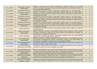 3.9.1.1.1.00.00
PREMIAÇÕES CULTURAIS -
CONSOLIDAÇÃO
Registra o valor gasto com prêmios, condecorações, medalhas, troféus, etc., de caráter
cultural.Compreende os saldos que não serão excluídos nos demonstrativos consolidados do orçamento
fiscal e da seguridade social (OFSS).
D O
3.9.1.2.0.00.00 PREMIAÇÕES ARTÍSTICAS Compreende o valor gasto com prêmios, condecorações, medalhas, troféus, etc., de caráter artístico. D O
3.9.1.2.1.00.00
PREMIAÇÕES ARTÍSTICAS -
CONSOLIDAÇÃO
Registra o valor gasto com prêmios, condecorações, medalhas, troféus, etc., de caráter artístico.
Compreende os saldos que não serão excluídos nos demonstrativos consolidados do orçamento fiscal e
da seguridade social (OFSS).
D O
3.9.1.3.0.00.00 PREMIAÇÕES CIENTIFICAS Compreende o valor gasto com prêmios, condecorações, medalhas, troféus, etc., de caráter cientifico. D O
3.9.1.3.1.00.00
PREMIAÇÕES CIENTIFICAS -
CONSOLIDAÇÃO
Registra o valor gasto com prêmios, condecorações, medalhas, troféus, etc., de caráter cientifico.
Compreende os saldos que não serão excluídos nos demonstrativos consolidados do orçamento fiscal e
da seguridade social (OFSS).
D O
3.9.1.4.0.00.00 PREMIAÇÕES DESPORTIVAS Compreende o valor gasto com prêmios, condecorações, medalhas, troféus, etc., de caráter desportivo. D O
3.9.1.4.1.00.00
PREMIAÇÕES DESPORTIVAS -
CONSOLIDAÇÃO
Registra o valor gasto com prêmios, condecorações, medalhas, troféus, etc., de caráter desportivo.
Compreende os saldos que não serão excluídos nos demonstrativos consolidados do orçamento fiscal e
da seguridade social (OFSS).
D O
3.9.1.5.0.00.00 ORDENS HONORIFICAS
Compreende o valor gasto com prêmios, condecorações, medalhas, troféus, insígnias etc., relativo a
ordens honorificas.
D O
3.9.1.5.1.00.00
ORDENS HONORIFICAS -
CONSOLIDAÇÃO
Registra o valor gasto com prêmios, condecorações, medalhas, troféus, insígnias etc., relativo a ordens
honorificas. Compreende os saldos que não serão excluídos nos demonstrativos consolidados do
orçamento fiscal e da seguridade social (OFSS).
D O
3.9.1.9.0.00.00 OUTRAS PREMIAÇÕES
Compreende o valor gasto com prêmios, condecorações, medalhas, troféus, etc., para finalidades
diferentes das previstas nos detalhamentos anteriores.
D O
3.9.1.9.1.00.00
OUTRAS PREMIAÇÕES -
CONSOLIDAÇÃO
Registra o valor gasto com prêmios, condecorações, medalhas, troféus, etc., para finalidades diferentes
das previstas nos detalhamentos anteriores. Compreende os saldos que não serão excluídos nos
demonstrativos consolidados do orçamento fiscal e da seguridade social (OFSS).
D O
3.9.2.0.0.00.00
RESULTADO NEGATIVO DE
PARTICIPAÇÕES
Compreende a apropriação do resultado negativo de participações, oriundo de prejuízos apurados nas
empresas controladas e coligadas, dentre outros.
D O
3.9.2.1.0.00.00
RESULTADO NEGATIVO DE
EQUIVALÊNCIA PATRIMONIAL
Compreende a apropriação do resultado negativo da equivalência patrimonial, oriundo de prejuízos
apurados nas empresas controladas e coligadas, dentre outros.
D O
3.9.2.1.1.00.00
RESULTADO NEGATIVO DE
EQUIVALÊNCIA PATRIMONIAL -
CONSOLIDAÇÃO
Registra a apropriação do resultado negativo da equivalência patrimonial, oriundo de prejuízos apurados
nas empresas controladas e coligadas, dentre outros. Compreende os saldos que não serão excluídos
nos demonstrativos consolidados do orçamento fiscal e da seguridade social (OFSS).
D O
3.9.2.1.2.00.00
RESULTADO NEGATIVO DE
EQUIVALÊNCIA PATRIMONIAL -
INTRA OFSS
Registra a apropriação do resultado negativo da equivalência patrimonial, oriundo de prejuízos apurados
nas empresas controladas e coligadas, dentre outros. Compreende os saldos que serão excluídos nos
demonstrativos consolidados do orçamento fiscal e da seguridade social (OFSS) do ente.
D O
3.9.2.1.3.00.00
RESULTADO NEGATIVO DE
EQUIVALÊNCIA PATRIMONIAL -
INTER OFSS - UNIÃO
Registra a apropriação do resultado negativo da equivalência patrimonial, oriundo de prejuízos apurados
nas empresas controladas e coligadas, dentre outros. Compreende os saldos que serão excluídos nos
D O
 