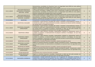 demonstrativos consolidados do Orçamento Fiscal e da Seguridade Social (OFSS) de entes públicos
distintos, resultantes das transações entre o ente e a União.
3.9.2.1.4.00.00
RESULTADO NEGATIVO DE
EQUIVALÊNCIA PATRIMONIAL -
INTER OFSS - ESTADO
Registra a apropriação do resultado negativo da equivalência patrimonial, oriundo de prejuízos apurados
nas empresas controladas e coligadas, dentre outros. Compreende os saldos que serão excluídos nos
demonstrativos consolidados do Orçamento Fiscal e da Seguridade Social (OFSS) de entes públicos
distintos, resultantes das transações entre o ente e um estado.
D O
3.9.2.1.5.00.00
RESULTADO NEGATIVO DE
EQUIVALÊNCIA PATRIMONIAL -
INTER OFSS - MUNICÍPIO
Registra a apropriação do resultado negativo da equivalência patrimonial, oriundo de prejuízos apurados
nas empresas controladas e coligadas, dentre outros. Compreende os saldos que serão excluídos nos
demonstrativos consolidados do Orçamento Fiscal e da Seguridade Social (OFSS) de entes públicos
distintos, resultantes das transações entre o ente e um município.
D O
3.9.4.0.0.00.00 INCENTIVOS Compreende os incentivos financeiros concedidos relativos à educação, a ciência e a cultura D O
3.9.4.1.0.00.00 INCENTIVOS A EDUCAÇÃO
Compreende a ajuda financeira concedida pelo estado a estudantes comprovadamente carentes, e
concessão de auxílio para o desenvolvimento de estudos e pesquisas de natureza cientifica realizadas
por pessoas físicas na condição de estudante.
D O
3.9.4.1.1.00.00
INCENTIVOS A EDUCAÇÃO -
CONSOLIDAÇÃO
Compreende a ajuda financeira concedida pelo estado a estudantes comprovadamente carentes, e
concessão de auxílio para o desenvolvimento de estudos e pesquisas de natureza cientifica realizadas
por pessoas físicas na condição de estudante. Compreende os saldos que não serão excluídos nos
demonstrativos consolidados do orçamento fiscal e da seguridade social (OFSS).
D O
3.9.4.2.0.00.00 INCENTIVOS A CIÊNCIA
Compreende o apoio financeiro concedido a pesquisadores, individual ou coletivamente, exceto na
condição de estudante, no desenvolvimento de pesquisas cientificas e tecnológicas, nas suas mais
diversas modalidades.
D O
3.9.4.2.1.00.00
INCENTIVOS A CIÊNCIA -
CONSOLIDAÇÃO
Compreende o apoio financeiro concedido a pesquisadores, individual ou coletivamente, exceto na
condição de estudante, no desenvolvimento de pesquisas cientificas e tecnológicas, nas suas mais
diversas modalidades. Compreende os saldos que não serão excluídos nos demonstrativos consolidados
do orçamento fiscal e da seguridade social (OFSS).
D O
3.9.4.3.0.00.00 INCENTIVOS A CULTURA Compreende os incentivos financeiros concedidos, visando à promoção da cultura. D O
3.9.4.3.1.00.00
INCENTIVOS A CULTURA -
CONSOLIDAÇÃO
Registra os incentivos financeiros concedidos, visando à promoção da cultura. Compreende os saldos
que não serão excluídos nos demonstrativos consolidados do orçamento fiscal e da seguridade social
(OFSS).
D O
3.9.4.4.0.00.00 INCENTIVOS AO ESPORTE Compreende os incentivos financeiros concedidos, visando à promoção do esporte. D O
3.9.4.4.1.00.00
INCENTIVOS AO ESPORTE -
CONSOLIDAÇÃO
Registra os incentivos financeiros concedidos, visando à promoção do esporte. Compreende os saldos
que não serão excluídos nos demonstrativos consolidados do orçamento fiscal e da seguridade social
(OFSS).
D O
3.9.4.9.0.00.00 OUTROS INCENTIVOS Compreende outros incentivos financeiros concedidos. D O
3.9.4.9.1.00.00
OUTROS INCENTIVOS -
CONSOLIDAÇÃO
Registra os incentivos financeiros concedidos. Compreende os saldos que não serão excluídos nos
demonstrativos consolidados do orçamento fiscal e da seguridade social (OFSS).
D O
3.9.5.0.0.00.00 SUBVENÇÕES ECONÔMICAS
Compreende a variação patrimonial diminutiva com o pagamento de subvenções econômicas, a
qualquer título, autorizadas em leis específicas, tais como: ajuda financeira a entidades privadas com fins
lucrativos; concessão de bonificações a produtores, distribuidores e vendedores; cobertura, direta ou
D O
 