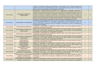 indireta, de parcela de encargos de empréstimos e financiamentos e dos custos de aquisição, de
produção, de escoamento, de distribuição, de venda e de manutenção de bens, produtos e serviços em
geral; e, ainda, outras operações com características semelhantes.
3.9.5.0.1.00.00
SUBVENÇÕES ECONÔMICAS -
CONSOLIDAÇÃO
Compreende a variação patrimonial diminutiva com o pagamento de subvenções econômicas, a
qualquer título, autorizadas em leis específicas, tais como: ajuda financeira a entidades privadas com fins
lucrativos; concessão de bonificações a produtores, distribuidores e vendedores; cobertura, direta ou
indireta, de parcela de encargos de empréstimos e financiamentos e dos custos de aquisição, de
produção, de escoamento, de distribuição, de venda e de manutenção de bens, produtos e serviços em
geral; e, ainda, outras operações com características semelhantes. Compreende os saldos que não serão
excluídos nos demonstrativos consolidados do orçamento fiscal e da seguridade social (OFSS).
D O
3.9.6.0.0.00.00 PARTICIPAÇÕES E CONTRIBUIÇÕES
Compreende as participações de terceiros nos lucros, não relativas ao investimento dos acionistas, tais
como: participações de debêntures, empregados, administradores e partes beneficiárias, mesmo na
forma de instrumentos financeiros, além da contribuição a instituições ou fundos de assistência ou
previdência de empregados.
D O
3.9.6.1.0.00.00 PARTICIPAÇÕES DE DEBÊNTURES
Compreende as participações de debêntures incidentes sobre o lucro após imposto de renda e
contribuição social sobre o lucro liquido.
D O
3.9.6.1.1.00.00
PARTICIPAÇÕES DE DEBÊNTURES -
CONSOLIDAÇÃO
Registra as participações de debêntures incidentes sobre o lucro após imposto de renda e contribuição
social sobre o lucro liquido. Compreende os saldos que não serão excluídos nos demonstrativos
consolidados do orçamento fiscal e da seguridade social (OFSS).
D O
3.9.6.2.0.00.00 PARTICIPAÇÕES DE EMPREGADOS
Compreende as participações de empregados incidentes sobre o lucro após imposto de renda e
contribuição social sobre o lucro liquido.
D O
3.9.6.2.1.00.00
PARTICIPAÇÕES DE EMPREGADOS -
CONSOLIDAÇÃO
Registra as participações de empregados incidentes sobre o lucro após imposto de renda e contribuição
social sobre o lucro liquido. Compreende os saldos que não serão excluídos nos demonstrativos
consolidados do orçamento fiscal e da seguridade social (OFSS).
D O
3.9.6.3.0.00.00
PARTICIPAÇÕES DE
ADMINISTRADORES
Compreende as participações de administradores incidentes sobre o lucro após imposto de renda e
contribuição social sobre o lucro liquido.
D O
3.9.6.3.1.00.00
PARTICIPAÇÕES DE
ADMINISTRADORES -
CONSOLIDAÇÃO
Registra as participações de administradores incidentes sobre o lucro após imposto de renda e
contribuição social sobre o lucro liquido. Compreende os saldos que não serão excluídos nos
demonstrativos consolidados do orçamento fiscal e da seguridade social (OFSS).
D O
3.9.6.4.0.00.00
PARTICIPAÇÕES DE PARTES
BENEFICIARIAS
Compreende as participações de partes beneficiarias incidentes sobre o lucro após imposto de renda e
contribuição social sobre o lucro liquido.
D O
3.9.6.4.1.00.00
PARTICIPAÇÕES DE PARTES
BENEFICIARIAS - CONSOLIDAÇÃO
Registra as participações de partes beneficiarias incidentes sobre o lucro após imposto de renda e
contribuição social sobre o lucro liquido. Compreende os saldos que não serão excluídos nos
demonstrativos consolidados do orçamento fiscal e da seguridade social (OFSS).
D O
3.9.6.5.0.00.00
PARTICIPAÇÕES DE INSTITUIÇÕES OU
FUNDOS DE ASSISTÊNCIA OU
PREVIDÊNCIA DE EMPREGADOS
Compreende as contribuições da empresa, incidentes sobre o lucro após imposto de renda e
contribuição social sobre o lucro liquido, para instituições ou fundos de assistência ou previdência de
empregados.
D O
3.9.6.5.1.00.00
PARTICIPAÇÕES DE INSTITUIÇÕES OU
FUNDOS DE ASSISTÊNCIA OU
Registra as contribuições da empresa, incidentes sobre o lucro após imposto de renda e contribuição
social sobre o lucro líquido, para instituições ou fundos de assistência ou previdência de empregados.
D O
 