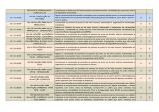 PREVIDÊNCIA DE EMPREGADOS -
CONSOLIDAÇÃO
Compreende os saldos que não serão excluídos nos demonstrativos consolidados do orçamento fiscal e
da seguridade social (OFSS).
3.9.7.0.0.00.00
VPD DE CONSTITUIÇÃO DE
PROVISÕES
Registra a constituição de provisões, entendidas como os passivos de vencimento ou montante incertos.
Não se confundem com os passivos derivados de apropriação por competência, como férias e décimo -
terceiro salário.
D O
3.9.7.1.0.00.00
VPD DE PROVISÃO PARA RISCOS
TRABALHISTAS
Compreende os passivos de prazo ou de valor incertos, relacionados a pagamento de reclamações
trabalhistas.
D O
3.9.7.1.1.00.00
VPD DE PROVISÃO PARA RISCOS
TRABALHISTAS - CONSOLIDAÇÃO
Registra os passivos de prazo ou de valor incertos, relacionados a pagamento de reclamações
trabalhistas. Compreende os saldos que não serão excluídos nos demonstrativos consolidados do
orçamento fiscal e da seguridade social (OFSS).
D O
3.9.7.2.0.00.00
VPD DE PROVISÕES MATEMÁTICAS
PREVIDÊNCIÁRIAS A LONGO PRAZO
Compreende a constituição de provisões de passivos de prazo ou de valor incertos, relacionados a
futuros benefícios previdenciários a serem pagos aos contribuintes.
D O
3.9.7.2.1.00.00
VPD DE PROVISÕES MATEMÁTICAS
PREVIDÊNCIÁRIAS A LONGO PRAZO -
CONSOLIDAÇÃO
Registra a constituição de provisões de passivos de prazo ou de valor incertos, relacionados a futuros
benefícios previdenciários a serem pagos aos contribuintes. Compreende os saldos que não serão
excluídos nos demonstrativos consolidados do orçamento fiscal e da seguridade social (OFSS).
D O
3.9.7.3.0.00.00
VPD DE PROVISÕES PARA RISCOS
FISCAIS
Compreende a constituição de provisões de passivos de prazo ou de valor incertos, relacionados ao
pagamento de autuações fiscais.
D O
3.9.7.3.1.00.00
VPD DE PROVISÕES PARA RISCOS
FISCAIS – CONSOLIDAÇÃO
Registra a constituição de provisões de passivos de prazo ou de valor incertos, relacionados ao
pagamento de autuações fiscais. Compreende os saldos que não serão excluídos nos demonstrativos
consolidados do orçamento fiscal e da seguridade social (OFSS).
D O
3.9.7.4.0.00.00
VPD DE PROVISÃO PARA RISCOS
CÍVEIS
Compreende a constituição de provisões de passivos de prazo ou de valor incertos, relacionados a
pagamento de indenizações a fornecedores e clientes.
D O
3.9.7.4.1.00.00
VPD DE PROVISÃO PARA RISCOS
CÍVEIS – CONSOLIDAÇÃO
Registra a constituição de provisões de passivos de prazo ou de valor incertos, relacionados a
pagamentos de indenizações a fornecedores e clientes. Compreende os saldos que não serão excluídos
nos demonstrativos consolidados do orçamento fiscal e da seguridade social (OFSS).
D O
3.9.7.5.0.00.00
VPD DE PROVISÃO PARA
REPARTIÇÃO DE CRÉDITOS
Compreende a constituição de provisões de passivos de prazo ou de valores incertos relacionados aos
créditos tributários e não tributários reconhecidos no lançamento por parte do agente arrecadador, a
serem repartidos com outros entes da federação.
D O
3.9.7.5.3.00.00
VPD DE PROVISÃO PARA
REPARTIÇÃO DE CRÉDITOS - INTER
OFSS - UNIÃO
Registra a constituição de provisões de passivos de prazo ou de valores incertos relacionados aos créditos
tributários e não tributários reconhecidos no lançamento por parte do agente arrecadador, a serem
repartidos com outros entes da federação. Compreende os saldos que serão excluídos nos
demonstrativos consolidados do Orçamento Fiscal e da Seguridade Social (OFSS) de entes públicos
distintos, resultantes das transações entre o ente e a União.
D O
3.9.7.5.4.00.00
VPD DE PROVISÃO PARA
REPARTIÇÃO DE CRÉDITOS - INTER
OFSS - ESTADO
Registra a constituição de provisões de passivos de prazo ou de valores incertos relacionados aos créditos
tributários e não tributários reconhecidos no lançamento por parte do agente arrecadador, a serem
repartidos com outros entes da federação. Compreende os saldos que serão excluídos nos
D O
 