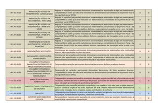 3.9.9.4.1.00.00
AMORTIZAÇÃO DE ÁGIO EM
INVESTIMENTOS - CONSOLIDAÇÃO
Registra as variações patrimoniais diminutivas provenientes de amortização de ágio em investimentos.
Compreende os saldos que não serão excluídos nos demonstrativos consolidados do orçamento fiscal e
da seguridade social (OFSS).
D O
3.9.9.4.2.00.00
AMORTIZAÇÃO DE ÁGIO EM
INVESTIMENTOS - INTRA OFSS
Registra as variações patrimoniais diminutivas provenientes de amortização de ágio em investimentos.
Compreende os saldos que serão excluídos nos demonstrativos consolidados do orçamento fiscal e da
seguridade social (OFSS) do ente.
D O
3.9.9.4.3.00.00
AMORTIZAÇÃO DE ÁGIO EM
INVESTIMENTOS - INTER OFSS -
UNIÃO
Registra as variações patrimoniais diminutivas provenientes de amortização de ágio em investimentos.
Compreende os saldos que serão excluídos nos demonstrativos consolidados do Orçamento Fiscal e da
Seguridade Social (OFSS) de entes públicos distintos, resultantes das transações entre o ente e a União.
D O
3.9.9.4.4.00.00
AMORTIZAÇÃO DE ÁGIO EM
INVESTIMENTOS - INTER OFSS -
ESTADO
Registra as variações patrimoniais diminutivas provenientes de amortização de ágio em investimentos.
Compreende os saldos que serão excluídos nos demonstrativos consolidados do Orçamento Fiscal e da
Seguridade Social (OFSS) de entes públicos distintos, resultantes das transações entre o ente e um
estado.
D O
3.9.9.4.5.00.00
AMORTIZAÇÃO DE ÁGIO EM
INVESTIMENTOS - INTER OFSS -
MUNICÍPIO
Registra as variações patrimoniais diminutivas provenientes de amortização de ágio em investimentos.
Compreende os saldos que serão excluídos nos demonstrativos consolidados do Orçamento Fiscal e da
Seguridade Social (OFSS) de entes públicos distintos, resultantes das transações entre o ente e um
município.
D O
3.9.9.6.0.00.00 INDENIZAÇÕES E RESTITUIÇÕES
Compreende as variações patrimoniais diminutivas provenientes de indenizações e/ou restituições
diversas, não especificadas no plano de contas.
D O
3.9.9.6.1.00.00
INDENIZAÇÕES E RESTITUIÇÕES -
CONSOLIDAÇÃO
Compreende as variações patrimoniais diminutivas provenientes de indenizações e/ou restituições
diversas, não especificadas no plano de contas. Compreende os saldos que não serão excluídos nos
demonstrativos consolidados do orçamento fiscal e da seguridade social (OFSS).
D O
3.9.9.9.0.00.00
VARIAÇÕES PATRIMONIAIS
DIMINUTIVAS DECORRENTES DE
FATOS GERADORES DIVERSOS
Compreende as variações patrimoniais diminutivas decorrentes de fatos geradores diversos. D O
3.9.9.9.1.00.00
VARIAÇÕES PATRIMONIAIS
DIMINUTIVAS DECORRENTES DE
FATOS GERADORES DIVERSOS -
CONSOLIDAÇÃO
Compreende as variações patrimoniais diminutivas decorrentes de fatos geradores diversos.
Compreende os saldos que não serão excluídos nos demonstrativos consolidados do orçamento fiscal e
da seguridade social (OFSS).
D O
4.0.0.0.0.00.00
VARIAÇÃO PATRIMONIAL
AUMENTATIVA
Compreende o aumento no beneficio econômico durante o período contábil sob a forma de entrada de
recurso ou aumento de ativo ou diminuição de passivo, que resulte em aumento do patrimônio liquido
e que não sejam provenientes de aporte dos proprietários.
C O
4.1.0.0.0.00.00
IMPOSTOS, TAXAS E CONTRIBUIÇÕES
DE MELHORIA
Compreende toda prestação pecuniária compulsória, em moeda ou cujo valor nela se possa exprimir,
que não constitua sanção de ato ilícito, instituída em lei e cobrada mediante atividade administrativa
plenamente vinculada. Como: impostos, taxas e contribuições de melhoria.
C O
4.1.1.0.0.00.00 IMPOSTOS
Compreende como imposto o tributo cuja obrigação tem por fato gerador uma situação independente
de qualquer atividade estatal especifica, relativa ao contribuinte.
C O
4.1.1.1.0.00.00
IMPOSTOS SOBRE COMERCIO
EXTERIOR
Compreende os impostos sobre operações de comercio exterior, como por exemplo: impostos sobre a
importação e imposto sobre a exportação.
C O
 
