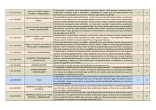 4.1.1.1.1.00.00
IMPOSTOS SOBRE COMERCIO
EXTERIOR - CONSOLIDAÇÃO
Compreende os impostos sobre operações de comercio exterior, como exemplo: impostos sobre a
importação e imposto sobre a exportação. Compreende os saldos que não serão excluídos nos
demonstrativos consolidados do orçamento fiscal e da seguridade social (OFSS).
C O
4.1.1.2.0.00.00
IMPOSTOS SOBRE PATRIMÔNIO E A
RENDA
Compreende os impostos sobre patrimônio e a renda, como por exemplo: imposto sobre a propriedade
territorial rural, imposto sobre a propriedade predial e territorial urbana, imposto sobre a transmissão
de bens imóveis e de direitos a eles relativos e impostos sobre a renda e proventos de qualquer natureza.
C O
4.1.1.2.1.00.00
IMPOSTOS SOBRE PATRIMÔNIO E A
RENDA - CONSOLIDAÇÃO
Compreende os impostos sobre patrimônio e a renda, como exemplo: imposto sobre a propriedade
territorial rural,imposto sobre a propriedade predial e territorial urbana,imposto sobre a transmissão de
bens imóveis e de direitos a eles relativos e imposto sobre a renda e proventos de qualquer natureza.
Compreende os saldos que não serão excluídos nos demonstrativos consolidados do orçamento fiscal e
da seguridade social (OFSS).
C O
4.1.1.3.0.00.00
IMPOSTOS SOBRE A PRODUÇÃO E A
CIRCULAÇÃO
Compreende os impostos sobre a produção e a circulação, como por exemplo: imposto sobre produtos
industrializados; imposto sobre operações de credito, câmbio e seguro, e sobre operações relativas a
títulos e valores mobiliários; imposto sobre serviços de qualquer natureza.
C O
4.1.1.3.1.00.00
IMPOSTOS SOBRE A PRODUÇÃO E A
CIRCULAÇÃO - CONSOLIDAÇÃO
Com prende os impostos sobre a produção e a circulação como, por exemplo, imposto sobre produtos
industrializados;imposto sobre operações de credito, cambio e seguro, e sobre operações relativas a
títulos e valores mobiliários, imposto sobre serviços de qualquer natureza.Compreende os saldos que
não serão excluídos nos demonstrativos consolidados do orçamento fiscal e da seguridade social (OFSS).
C O
4.1.1.4.0.00.00 IMPOSTOS EXTRAORDINÁRIOS
Compreende os impostos instituídos pela União, temporariamente, na iminência ou no caso de guerra
externa, suprimidos, gradativamente, no prazo Maximo de cinco anos, contados da celebração da paz.
C O
4.1.1.4.1.00.00
IMPOSTOS EXTRAORDINÁRIOS -
CONSOLIDAÇÃO
Registra os impostos instituídos pela União, temporariamente, na iminência ou no caso de guerra
externa, suprimidos,gradativamente, no prazo Maximo de cinco anos, contados da celebração da
paz.Compreende os saldos que não serão excluídos nos demonstrativos consolidados do orçamento
fiscal e da seguridade social (OFSS).
C O
4.1.1.9.0.00.00 OUTROS IMPOSTOS Compreende os demais impostos não classificados nos grupos anteriores. C O
4.1.1.9.1.00.00
OUTROS IMPOSTOS -
CONSOLIDAÇÃO
Compreende os demais impostos não classificados nos grupos anteriores. Compreende os valores de
operações efetuadas entre uma unidade pertinente ao orçamento fiscal e da seguridade social (OFSS)
com pessoa ou unidade que não pertença ao OFSS de ente público, alem dos demais fatos que não
compreendem transações entre partes.
C O
4.1.2.0.0.00.00 TAXAS
Compreende as taxas cobradas pela União, pelos estados, pelo distrito federal ou pelos municípios, no
âmbito de suas respectivas atribuições, tem como fato gerador o exercício regular do poder de policia,
ou a utilização, efetiva ou potencial, de serviço público específico e divisível, prestado ao contribuinte ou
posto a sua disposição.
C O
4.1.2.1.0.00.00
TAXAS PELO EXERCÍCIO DO PODER
DE POLICIA
Compreende as taxas pelo poder de policia aquelas decorrentes das atividades da administração pública
que, limitando ou disciplinando direito, interesse ou liberdade, regula a prática de ato ou abstenção de
fato, em razão de interesse público.
C O
4.1.2.1.1.00.00
TAXAS PELO EXERCÍCIO DO PODER
DE POLICIA - CONSOLIDAÇÃO
Compreende as taxas pelo poder de policia aquelas decorrentes das atividades da administração pública
que, limitando ou disciplinando direito, interesse ou liberdade, regula a pratica de ato ou abstenção de
fato em razão de interesse público. Compreende os saldos que não serão excluídos nos demonstrativos
consolidados do orçamento fiscal e da seguridade social (OFSS).
C O
 