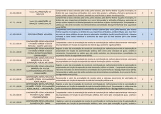 4.1.2.2.0.00.00
TAXAS PELA PRESTAÇÃO DE
SERVIÇOS
Compreende as taxas cobradas pela União, pelos estados, pelo distrito federal ou pelos municípios, no
âmbito de suas respectivas atribuições, tem como fato gerador a utilização, efetiva ou potencial, de
serviço público específico e divisível, prestado ao contribuinte ou posto a sua disposição.
C O
4.1.2.2.1.00.00
TAXAS PELA PRESTAÇÃO DE
SERVIÇOS - CONSOLIDAÇÃO
Compreende as taxas cobradas pela União, pelos estados, pelo distrito federal ou pelos municípios, no
âmbito de suas respectivas atribuições tem como fato gerador a utilização, efetiva ou potencial, de
serviço público específico e divisível prestado ao contribuinte ou posto a sua disposição. Compreende os
saldos que não serão excluídos nos demonstrativos consolidados do orçamento fiscal e da seguridade
social (OFSS).
C O
4.1.3.0.0.00.00 CONTRIBUIÇÕES DE MELHORIA
Compreende como contribuição de melhoria o tributo cobrado pela União, pelos estados, pelo distrito
federal ou pelos municípios, no âmbito de suas respectivas atribuições, sendo instituída para fazer face
ao custo de obras públicas de que decorra valorização imobiliária, tendo como limite total a despesa
realizada e como limite individual o acréscimo de valor que da obra resultar para cada imóvel
beneficiado.
C O
4.1.3.1.0.00.00
CONTRIBUIÇÃO DE MELHORIA PELA
EXPANSÃO DA REDE DE ÁGUA
POTÁVEL E ESGOTO SANITÁRIO
Compreende o valor da arrecadação de receita de contribuição de melhoria decorrente de valorização
de propriedades em função da expansão da rede de água potável e esgoto sanitário.
C O
4.1.3.1.1.00.00
CONTRIBUIÇÃO DE MELHORIA PELA
EXPANSÃO DA REDE DE ÁGUA
POTÁVEL E ESGOTO SANITÁRIO -
CONSOLIDAÇÃO
Registra o valor da arrecadação de receita de contribuição de melhoria decorrente de valorização de
propriedade em função da pavimentação asiática, bem como pela colocação de guias, sarjetas e
calcamento. Compreende os saldos que não serão excluídos nos demonstrativos consolidados do
orçamento fiscal e da seguridade social (OFSS).
C O
4.1.3.2.0.00.00
CONTRIBUIÇÃO DE MELHORIA PELA
EXPANSÃO DA REDE DE
ILUMINAÇÃO PÚBLICA NA CIDADE
Compreende o valor da arrecadação de receita de contribuição de melhoria decorrente de valorização
de propriedades em função da expansão da rede de iluminação pública na cidade.
C O
4.1.3.2.1.00.00
CONTRIBUIÇÃO DE MELHORIA PELA
EXPANSÃO DA REDE DE
ILUMINAÇÃO PÚBLICA NA CIDADE -
CONSOLIDAÇÃO
Registra o valor da arrecadação de receita de contribuição de melhoria decorrente de valorização de
propriedades em função da expansão da rede iluminação pública na cidade. Compreende os saldos que
não serão excluídos nos demonstrativos consolidados do orçamento fiscal e da seguridade social (OFSS).
Compreende os saldos que não serão excluídos nos demonstrativos consolidados do orçamento fiscal e
da seguridade social (OFSS).
C O
4.1.3.3.0.00.00
CONTRIBUIÇÃO DE MELHORIA PELA
EXPANSÃO DE REDE DE ILUMINAÇÃO
PÚBLICA RURAL
Compreende o valor da arrecadação de receita sobre a cobrança decorrente de valorização de
propriedades em função da expansão da rede de iluminação pública rural.
C O
4.1.3.3.1.00.00
CONTRIBUIÇÃO DE MELHORIA PELA
EXPANSÃO DE REDE DE ILUMINAÇÃO
PÚBLICA RURAL - CONSOLIDAÇÃO
Registra o valor da arrecadação de receita de contribuição de melhoria decorrente de valorização de
propriedades em função da expansão da rede iluminação pública rural. Compreende os saldos que não
serão excluídos nos demonstrativos consolidados do orçamento fiscal e da seguridade social (OFSS).
C O
4.1.3.4.0.00.00
CONTRIBUIÇÃO DE MELHORIA PELA
PAVIMENTAÇÃO E OBRAS
COMPLEMENTARES
Compreende o valor da arrecadação de receita de contribuição de melhoria decorrente de valorização
de propriedades em função da pavimentação asfáltica, bem como pela colocação de guias, sarjetas e
calçamento.
C O
4.1.3.4.1.00.00
CONTRIBUIÇÃO DE MELHORIA PELA
PAVIMENTAÇÃO E OBRAS
Registra o valor da arrecadação de receita de contribuição de melhoria decorrente de valorização de
propriedades em função da pavimentação asfáltica, bem como pela colocação de guias, sarjetas e
C O
 