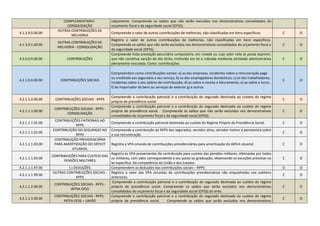 COMPLEMENTARES -
CONSOLIDAÇÃO
calçamento. Compreende os saldos que não serão excluídos nos demonstrativos consolidados do
orçamento fiscal e da seguridade social (OFSS).
4.1.3.9.0.00.00
OUTRAS CONTRIBUIÇÕES DE
MELHORIA
Compreende o valor de outras contribuições de melhorias, não classificadas em itens específicos. C O
4.1.3.9.1.00.00
OUTRAS CONTRIBUIÇÕES DE
MELHORIA - CONSOLIDAÇÃO
Registra o valor de outras contribuições de melhorias, não classificadas em itens específicos.
Compreende os saldos que não serão excluídos nos demonstrativos consolidados do orçamento fiscal e
da seguridade social (OFSS).
C O
4.2.0.0.0.00.00 CONTRIBUIÇÕES
Compreende toda prestação pecuniária compulsória, em moeda ou cujo valor nela se possa exprimir,
que não constitua sanção de ato ilícito, instituída em lei e cobrada mediante atividade administrativa
plenamente vinculada. Como: contribuições.
C O
4.2.1.0.0.00.00 CONTRIBUIÇÕES SOCIAIS
Compreendem como contribuições sociais: a) as das empresas, incidentes sobre a remuneração paga
ou creditada aos segurados a seu serviço; b) as dos empregadores domésticos; c) as dos trabalhadores,
incidentes sobre o seu salário-de-contribuição; d) as sobre a receita e faturamento; e) as sobre o lucro;
f) do importador de bens ou serviços do exterior g) e outros
C O
4.2.1.1.0.00.00 CONTRIBUIÇÕES SOCIAIS - RPPS
Compreende a contribuição patronal e a contribuição do segurado destinada ao custeio do regime
próprio de previdência social.
C O
4.2.1.1.1.00.00
CONTRIBUIÇÕES SOCIAIS - RPPS -
CONSOLIDAÇÃO
Compreende a contribuição patronal e a contribuição do segurado destinada ao custeio do regime
próprio de previdência social. Compreende os saldos que não serão excluídos nos demonstrativos
consolidados do orçamento fiscal e da seguridade social (OFSS).
C O
4.2.1.1.1.01.00
CONTRIBUIÇÕES PATRONAIS AO
RPPS
Compreende a contribuição patronal destinada ao custeio do Regime Próprio de Previdência Social. C O
4.2.1.1.1.02.00
CONTRIBUIÇÃO DO SEGURADO AO
RPPS
Compreende a contribuição ao RPPS dos segurados, servidor ativo, servidor inativo e pensionista sobre
a sua remuneração.
C O
4.2.1.1.1.03.00
CONTRIBUIÇÃO PREVIDENCIÁRIA
PARA AMORTIZAÇÃO DO DÉFICIT
ATUARIAL
Registra a VPA oriunda de contribuições previdenciárias para amortização do déficit atuarial. C O
4.2.1.1.1.04.00
CONTRIBUIÇÕES PARA CUSTEIO DAS
PENSÕES MILITARES
Registra as VPA provenientes de contribuição para custeio das pensões militares, efetivadas por todos
os militares, com valor correspondente a seu posto ou graduação, observando as exceções previstas na
lei especifica. De competência da União e dos Estados.
C O
4.2.1.1.1.97.00 (-) DEDUÇÕES Compreendem as deduções das contribuições sociais – RPPS. D O
4.2.1.1.1.99.00
OUTRAS CONTRIBUIÇÕES SOCIAIS -
RPPS
Registra o valor das VPA oriundas de contribuições previdenciárias não enquadradas nos subitens
anteriores.
C O
4.2.1.1.2.00.00
CONTRIBUIÇÕES SOCIAIS - RPPS -
INTRA OFSS
Compreende a contribuição patronal e a contribuição do segurado destinada ao custeio do regime
próprio de previdência social. Compreende os saldos que serão excluídos nos demonstrativos
consolidados do orçamento fiscal e da seguridade social (OFSS) do ente.
C O
4.2.1.1.3.00.00
CONTRIBUIÇÕES SOCIAIS - RPPS -
INTER OFSS – UNIÃO
Compreende a contribuição patronal e a contribuição do segurado destinada ao custeio do regime
próprio de previdência social. Compreende os saldos que serão excluídos nos demonstrativos
C O
 