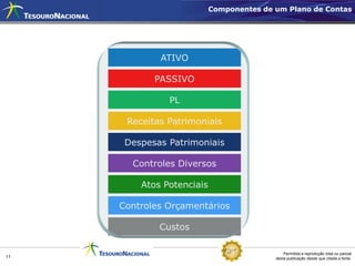 Componentes de um Plano de Contas




             ATIVO

            PASSIVO

               PL

      Receitas Patrimoniais

      Despesas Patrimoniais

       Controles Diversos

         Atos Potenciais

     Controles Orçamentários

             Custos

                                              Permitida a reprodução total ou parcial
11                                        desta publicação desde que citada a fonte.
 