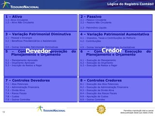 Lógica do Registro Contábil



     1 – Ativo                                               2 - Passivo
     1.1- Ativo Circulante                                   2.1 – Passivo Circulante
     1.2 – Ativo Não Circulante                              2.2 – Passivo Não Circulante

                                                             2.3 - Patrimônio Líquido


     3 – Variação Patrimonial Diminutiva                     4 – Variação Patrimonial Aumentativa
     3.1 - Pessoal e Encargos                                4.1 – Impostos, Taxas e Contribuições de Melhoria
     3.2 – Benefícios Previdenciários e Assistenciais        4.2 - Contribuições
     ...                                                     ...
     3.9 – Outras Variações Patrimoniais Diminutivas         4.9 – Outras Variações Patrimoniais Aumentativas

     5                     Devedor
               – Controles da Aprovação                 do   6                      Credor
                                                                       – Controles da Execução                                       do
               Planejamento e Orçamento                                Planejamento e Orçamento
     5.1 – Planejamento Aprovado                             6.1 – Execução do Planejamento
     5.2 – Orçamento Aprovado                                6.2 – Execução do Orçamento
     5.3 – Inscrição de Restos a Pagar                       6.3 – Execução de Restos a Pagar




     7 – Controles Devedores                                 8 – Controles Credores
     7.1   –   Atos Potenciais                               8.1   –   Execução dos Atos Potenciais
     7.2   –   Administração Financeira                      8.2   –   Execução da Administração Financeira
     7.3   –   Dívida Ativa                                  8.3   –   Execução da Dívida Ativa
     7.4   –   Riscos Fiscais                                8.4   –   Execução dos Riscos Fiscais
     7.8   –   Custos                                        8.8   –   Apuração de Custos
     7.9   –   Outros Controles                              8.9   –   Outros Controles




                                                                                                        Permitida a reprodução total ou parcial
13                                                                                                  desta publicação desde que citada a fonte.
 