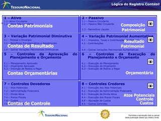 Lógica do Registro Contábil



  1 – Ativo                                               2 - Passivo
   1.1- Ativo Circulante                                  2.1 – Passivo Circulante
                                                                                               Composição
14 1.2 – Ativo Não Circulante                             2.2 – Passivo Não Circulante
      Contas Patrimoniais
                                                          2.3 - Patrimônio Líquido             Patrimonial
  3 – Variação Patrimonial Diminutiva                     4 – Variação Patrimonial Aumentativa
  3.1 - Pessoal e Encargos                                4.1 – Impostos, Taxas e Contribuições de Melhoria
  3.2 – Benefícios Previdenciários e Assistenciais        4.2 - Contribuições
                                                                                                Resultado
  ... Contas de Resultado                                 ...                                  Patrimonial
  3.9 – Outras Variações Patrimoniais Diminutivas         4.9 – Outras Variações Patrimoniais Aumentativas

  5         – Controles da Aprovação                 do   6         – Controles da Execução                                      do
            Planejamento e Orçamento                                Planejamento e Orçamento
  5.1 – Planejamento Aprovado                             6.1 – Execução do Planejamento
  5.2 – Orçamento Aprovado                                6.2 – Execução do Orçamento
  5.3 – Inscrição de Restos a Pagar                       6.3 – Execução de Restos a Pagar

      Contas Orçamentárias                                                                         Orçamentária

  7 – Controles Devedores                                 8 – Controles Credores
  7.1   –   Atos Potenciais                               8.1   –   Execução dos Atos Potenciais
  7.2   –   Administração Financeira                      8.2   –   Execução da Administração Financeira
  7.3
  7.4
        –
        –
            Dívida Ativa
            Riscos Fiscais
                                                          8.3
                                                          8.4
                                                                –
                                                                –
                                                                    Execução da Dívida Ativa
                                                                    Execução dos Riscos Fiscais
                                                                                                 Atos Potenciais
  7.8   –   Custos                                        8.8   –   Apuração de Custos                 Controle
  7.9 Contas de Controle
        –   Outros Controles                              8.9   –   Outros Controles                    Custos

                                                                                                      Permitida a reprodução total ou parcial
                                                                                                  desta publicação desde que citada a fonte.
 