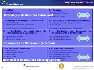 Lógica do Registro Contábil



     1 – Ativo                                               2 - Passivo
     1.1- Ativo Circulante                                   2.1 – Passivo Circulante
     1.2 – Ativo Não Circulante                              2.2 – Passivo Não Circulante
     Informações de Natureza Patrimonial
                                    2.3 - Patrimônio Líquido
                                                                                                               D                 C
     3 – Variação Patrimonial Diminutiva                     4 – Variação Patrimonial Aumentativa
     3.1 - Pessoal e Encargos                                4.1 – Impostos, Taxas e Contribuições de Melhoria
     3.2 – Benefícios Previdenciários e Assistenciais        4.2 - Contribuições
     ...                                                     ...
     3.9 – Outras Variações Patrimoniais Diminutivas         4.9 – Outras Variações Patrimoniais Aumentativas

     5         – Controles da Aprovação                 do   6         – Controles da Execução                                       do
               Planejamento e Orçamento                                Planejamento e Orçamento
     5.1 – Planejamento Aprovado                             6.1 – Execução do Planejamento
     5.2 – Orçamento Aprovado                                6.2 – Execução do Orçamento
     5.3 – Inscrição de Restos a Pagar                       6.3 – Execução de Restos a Pagar                  D                 C
     Informações de Natureza Orçamentária

     7 – Controles Devedores                                 8 – Controles Credores
     7.1   –   Atos Potenciais                               8.1   –   Execução dos Atos Potenciais
     7.2   –   Administração Financeira                      8.2   –   Execução da Administração Financeira
     7.3   –   Dívida Ativa                                  8.3   –   Execução da Dívida Ativa
     7.4   –   Riscos Fiscais                                8.4   –   Execução dos Riscos Fiscais
     7.8   –   Custos                                        8.8   –   Apuração de Custos                      D                 C
 Informações de Natureza Típica de Controle
     7.9   –   Outros Controles                              8.9   –   Outros Controles




                                                                                                        Permitida a reprodução total ou parcial
16                                                                                                  desta publicação desde que citada a fonte.
 