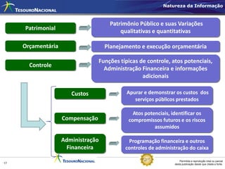 Natureza da Informação



                                      Patrimônio Público e suas Variações
     Patrimonial                          qualitativas e quantitativas

     Orçamentária                   Planejamento e execução orçamentária

                                  Funções típicas de controle, atos potenciais,
       Controle
                                    Administração Financeira e informações
                                                   adicionais

                       Custos                Apurar e demonstrar os custos dos
                                                serviços públicos prestados

                                               Atos potenciais, identificar os
                    Compensação              compromissos futuros e os riscos
                                                        assumidos

                    Administração            Programação financeira e outros
                     Financeira             controles de administração do caixa

                                                                    Permitida a reprodução total ou parcial
17                                                              desta publicação desde que citada a fonte.
 
