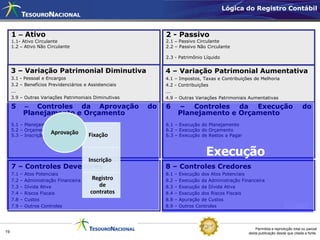 Lógica do Registro Contábil



     1 – Ativo                                               2 - Passivo
     1.1- Ativo Circulante                                   2.1 – Passivo Circulante
     1.2 – Ativo Não Circulante                              2.2 – Passivo Não Circulante

                                                             2.3 - Patrimônio Líquido


     3 – Variação Patrimonial Diminutiva                     4 – Variação Patrimonial Aumentativa
     3.1 - Pessoal e Encargos                                4.1 – Impostos, Taxas e Contribuições de Melhoria
     3.2 – Benefícios Previdenciários e Assistenciais        4.2 - Contribuições
     ...                                                     ...
     3.9 – Outras Variações Patrimoniais Diminutivas         4.9 – Outras Variações Patrimoniais Aumentativas

     5         – Controles da Aprovação                 do   6         – Controles da Execução                                       do
               Planejamento e Orçamento                                Planejamento e Orçamento
     5.1 – Planejamento Aprovado                             6.1 – Execução do Planejamento
     5.2 – Orçamento Aprovado                                6.2 – Execução do Orçamento
                       Aprovação
     5.3 – Inscrição de Restos a Pagar    Fixação            6.3 – Execução de Restos a Pagar




                                          Inscrição
                                                                                  Execução
     7 – Controles Devedores                                 8 – Controles Credores
     7.1   –   Atos Potenciais                               8.1   –   Execução dos Atos Potenciais
     7.2   –   Administração Financeira    Registro          8.2   –   Execução da Administração Financeira
     7.3   –   Dívida Ativa                  de              8.3   –   Execução da Dívida Ativa
     7.4   –   Riscos Fiscais             contratos          8.4   –   Execução dos Riscos Fiscais
     7.8   –   Custos                                        8.8   –   Apuração de Custos
     7.9   –   Outros Controles                              8.9   –   Outros Controles                                   Custos

                                                                                                        Permitida a reprodução total ou parcial
19                                                                                                  desta publicação desde que citada a fonte.
 