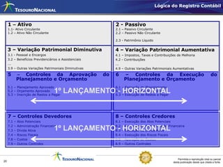 Lógica do Registro Contábil



     1 – Ativo                                               2 - Passivo
     1.1- Ativo Circulante                                   2.1 – Passivo Circulante
     1.2 – Ativo Não Circulante                              2.2 – Passivo Não Circulante

                                                             2.3 - Patrimônio Líquido


     3 – Variação Patrimonial Diminutiva                     4 – Variação Patrimonial Aumentativa
     3.1 - Pessoal e Encargos                                4.1 – Impostos, Taxas e Contribuições de Melhoria
     3.2 – Benefícios Previdenciários e Assistenciais        4.2 - Contribuições
     ...                                                     ...
     3.9 – Outras Variações Patrimoniais Diminutivas         4.9 – Outras Variações Patrimoniais Aumentativas

     5         – Controles da Aprovação                 do   6         – Controles da Execução                                       do
               Planejamento e Orçamento                                Planejamento e Orçamento
     5.1 – Planejamento Aprovado                             6.1 – Execução do Planejamento
     5.2 – Orçamento Aprovado        1º LANÇAMENTO - HORIZONTAL
     5.3 – Inscrição de Restos a Pagar
                                                             6.2 – Execução do Orçamento
                                                             6.3 – Execução de Restos a Pagar




     7 – Controles Devedores                                 8 – Controles Credores
     7.1   –   Atos Potenciais                               8.1   –   Execução dos Atos Potenciais
     7.2   –   Administração Financeira                      8.2   –   Execução da Administração Financeira
     7.3   –   Dívida Ativa          1º LANÇAMENTO - HORIZONTAL
                                                             8.3   –   Execução da Dívida Ativa
     7.4   –   Riscos Fiscais                                8.4   –   Execução dos Riscos Fiscais
     7.8   –   Custos                                        8.8   –   Apuração de Custos
     7.9   –   Outros Controles                              8.9   –   Outros Controles



                                                                                                        Permitida a reprodução total ou parcial
20                                                                                                  desta publicação desde que citada a fonte.
 