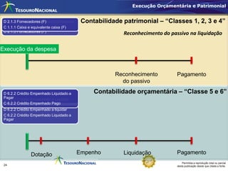 Execução Orçamentária e Patrimonial


 D 3.3.2 Fornecedores (F)
   2.1.3 Variação Patrimonial Diminutiva -    Contabilidade patrimonial – “Classes 1, 2, 3 e 4”
         Serviços
 C 1.1.1 Caixa e equivalente caixa (F)
 C 2.1.3 Fornecedores (F)
                                                            Reconhecimento do passivo na liquidação

Execução da despesa



                                                         Reconhecimento          Pagamento
                                                           do passivo

 D 5.2.2 Dotação Orçamentária Inicial a
                 Empenhado Liquidado
 D 6.2.2 Crédito Orçamentário Disponível          Contabilidade orçamentária – “Classe 5 e 6”
 Pagar Crédito Empenhado a Liquidar
 C 6.2.2 Crédito Orçamentário Disponível
 C 6.2.2
 C 6.2.2 Crédito Empenhado Pago
 D 6.2.2 Crédito Empenhado a liquidar
 C 6.2.2 Crédito Empenhado Liquidado a
 Pagar




                Dotação                      Empenho        Liquidação           Pagamento
                                                                                     Permitida a reprodução total ou parcial
 24                                                                              desta publicação desde que citada a fonte.
 