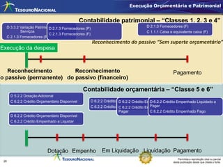 Execução Orçamentária e Patrimonial


                                                 Contabilidade patrimonial – “Classes 1, 2, 3 e 4”
   D 3.3.2 Variação Patrimonial Diminutiva -                                          D 2.1.3 Fornecedores (F)
                            D 2.1.3 Fornecedores (P)
           Serviços                                                                   C 1.1.1 Caixa e equivalente caixa (F)
                            C 2.1.3 Fornecedores (F)
   C 2.1.3 Fornecedores (P)
                                                       Reconhecimento do passivo “Sem suporte orçamentário”
 Execução da despesa



    Reconhecimento         Reconhecimento                                                             Pagamento
do passivo (permanente) do passivo (financeiro)

                                                  Contabilidade orçamentária – “Classe 5 e 6”
       D 5.2.2 Dotação Adicional
       C 6.2.2 Crédito Orçamentário Disponível         D 6.2.2 Crédito Empenhado a Liquidar6.2.2 Crédito Empenhado Liquidado a
                                                                        D 6.2.2 Crédito Empenhado em Liquidação
                                                                                          D
                                                                                          Pagar
                                                       C 6.2.2 Crédito Empenhado em liquidação Liquidado a
                                                                        C 6.2.2 Crédito Empenhado
                                                                        Pagar             C 6.2.2 Crédito Empenhado Pago
       D 6.2.2 Crédito Orçamentário Disponível
       C 6.2.2 Crédito Empenhado a Liquidar




                            Dotação Empenho                  Em Liquidação Liquidação Pagamento
                                                                                                          Permitida a reprodução total ou parcial
  26                                                                                                  desta publicação desde que citada a fonte.
 