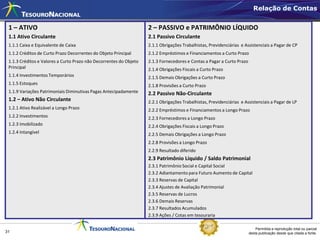 Relação de Contas


 1 – ATIVO                                                          2 – PASSIVO e PATRIMÔNIO LÍQUIDO
 1.1 Ativo Circulante                                               2.1 Passivo Circulante
 1.1.1 Caixa e Equivalente de Caixa                                 2.1.1 Obrigações Trabalhistas, Previdenciárias e Assistenciais a Pagar de CP
 1.1.2 Créditos de Curto Prazo Decorrentes do Objeto Principal      2.1.2 Empréstimos e Financiamentos a Curto Prazo
 1.1.3 Créditos e Valores a Curto Prazo não Decorrentes do Objeto   2.1.3 Fornecedores e Contas a Pagar a Curto Prazo
 Principal                                                          2.1.4 Obrigações Fiscais a Curto Prazo
 1.1.4 Investimentos Temporários                                    2.1.5 Demais Obrigações a Curto Prazo
 1.1.5 Estoques                                                     2.1.8 Provisões a Curto Prazo
 1.1.9 Variações Patrimoniais Diminutivas Pagas Antecipadamente     2.2 Passivo Não-Circulante
 1.2 – Ativo Não Circulante                                         2.2.1 Obrigações Trabalhistas, Previdenciárias e Assistenciais a Pagar de LP
 1.2.1 Ativo Realizável a Longo Prazo                               2.2.2 Empréstimos e Financiamentos a Longo Prazo
 1.2.2 Investimentos                                                2.2.3 Fornecedores a Longo Prazo
 1.2.3 Imobilizado                                                  2.2.4 Obrigações Fiscais a Longo Prazo
 1.2.4 Intangível                                                   2.2.5 Demais Obrigações a Longo Prazo
                                                                    2.2.8 Provisões a Longo Prazo
                                                                    2.2.9 Resultado diferido
                                                                    2.3 Patrimônio Líquido / Saldo Patrimonial
                                                                    2.3.1 Patrimônio Social e Capital Social
                                                                    2.3.2 Adiantamento para Futuro Aumento de Capital
                                                                    2.3.3 Reservas de Capital
                                                                    2.3.4 Ajustes de Avaliação Patrimonial
                                                                    2.3.5 Reservas de Lucros
                                                                    2.3.6 Demais Reservas
                                                                    2.3.7 Resultados Acumulados
                                                                    2.3.9 Ações / Cotas em tesouraria

                                                                                                                            Permitida a reprodução total ou parcial
31                                                                                                                      desta publicação desde que citada a fonte.
 
