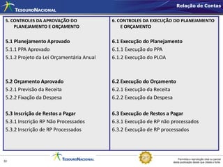 Relação de Contas


 5. CONTROLES DA APROVAÇÃO DO              6. CONTROLES DA EXECUÇÃO DO PLANEJAMENTO
     PLANEJAMENTO E ORÇAMENTO                  E ORÇAMENTO


 5.1 Planejamento Aprovado                 6.1 Execução do Planejamento
 5.1.1 PPA Aprovado                        6.1.1 Execução do PPA
 5.1.2 Projeto da Lei Orçamentária Anual   6.1.2 Execução do PLOA



 5.2 Orçamento Aprovado                    6.2 Execução do Orçamento
 5.2.1 Previsão da Receita                 6.2.1 Execução da Receita
 5.2.2 Fixação da Despesa                  6.2.2 Execução da Despesa

 5.3 Inscrição de Restos a Pagar           6.3 Execução de Restos a Pagar
 5.3.1 Inscrição RP Não Processados        6.3.1 Execução de RP não processados
 5.3.2 Inscrição de RP Processados         6.3.2 Execução de RP processados




                                                                        Permitida a reprodução total ou parcial
33                                                                  desta publicação desde que citada a fonte.
 