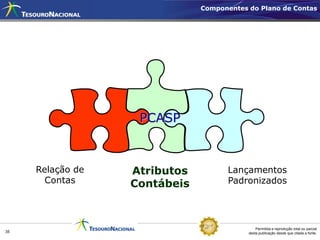 Componentes do Plano de Contas




                   PCASP



     Relação de   Atributos          Lançamentos
       Contas     Contábeis          Padronizados




                                              Permitida a reprodução total ou parcial
35                                        desta publicação desde que citada a fonte.
 