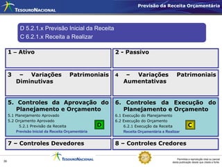 Previsão da Receita Orçamentária




           D 5.2.1.x Previsão Inicial da Receita
           C 6.2.1.x Receita a Realizar

     1 – Ativo                                          2 - Passivo



     3    – Variações                  Patrimoniais     4    – Variações                  Patrimoniais
         Diminutivas                                        Aumentativas


     5. Controles da Aprovação do                       6. Controles da Execução do
        Planejamento e Orçamento                          Planejamento e Orçamento
     5.1 Planejamento Aprovado                          6.1 Execução do Planejamento
     5.2 Orçamento Aprovado                             6.2 Execução do Orçamento
           5.2.1 Previsão da Receita                D       6.2.1 Execução da Receita               C
         Previsão Inicial da Receita Orçamentária           Receita Orçamentária a Realizar


     7 – Controles Devedores                            8 – Controles Credores

                                                                                           Permitida a reprodução total ou parcial
39                                                                                     desta publicação desde que citada a fonte.
 