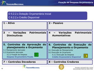 Fixação da Despesa Orçamentária




          D 5.2.2.x Dotação Orçamentária Inicial
          C 6.2.2.x Crédito Disponível

     1 – Ativo                                 2 - Passivo



     3    – Variações           Patrimoniais   4    – Variações             Patrimoniais
         Diminutivas                               Aumentativas


     5. Controles da Aprovação do              6. Controles da Execução do
        planejamento e Orçamento                 Planejamento e Orçamento
     5.1 Planejamento Aprovado                 6.1 Execução do Planejamento
     5.2 Orçamento Aprovado                    6.2 Execução do Orçamento
         5.2.2 Fixação da Despesa      D           6.2.2 Execução da Despesa
                                                                                                  C
         Despesa Orçamentária Fixada               Crédito Orçamentário Disponível


     7 – Controles Devedores                   8 – Controles Credores

                                                                             Permitida a reprodução total ou parcial
40                                                                       desta publicação desde que citada a fonte.
 