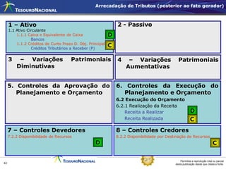 Arrecadação de Tributos (posterior ao fato gerador)



     1 – Ativo                                                 2 - Passivo
     1.1 Ativo Circulante
         1.1.1 Caixa e Equivalente de Caixa                D
                 Bancos
         1.1.2 Créditos de Curto Prazo D. Obj. Principal
                 Créditos Tributários a Receber (P)
                                                           C

     3    – Variações                 Patrimoniais             4     – Variações               Patrimoniais
         Diminutivas                                                Aumentativas


     5. Controles da Aprovação do                              6. Controles da Execução do
        Planejamento e Orçamento                                 Planejamento e Orçamento
                                                               6.2 Execução do Orçamento
                                                               6.2.1 Realização da Receita
                                                                   Receita a Realizar                    D
                                                                   Receita Realizada                     C
     7 – Controles Devedores                                   8 – Controles Credores
     7.2.2 Disponibilidade de Recursos                         8.2.2 Disponibilidade por Destinação de Recursos
                                                   D                                                                          C


                                                                                                 Permitida a reprodução total ou parcial
43                                                                                           desta publicação desde que citada a fonte.
 