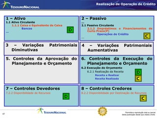 Realização de Operação de Crédito



     1 – Ativo                                        2 – Passivo
     1.1 Ativo Circulante                             ...
         1.1.1 Caixa e Equivalente de Caixa           2.1 Passivo Circulante
                Bancos                                    2.1.2 Empréstimos e Financiamentos de
     ...                                          D       Curto Prazo(P)
                                                                Operações de Crédito
                                                      ...                                  C

     3    – Variações                Patrimoniais     4    – Variações                  Patrimoniais
         Diminutivas                                      Aumentativas

     5. Controles da Aprovação do                     6. Controles da Execução do
        Planejamento e Orçamento                        Planejamento e Orçamento
                                                      6.2 Execução do Orçamento
                                                          6.2.1 Realização da Receita                  D
                                                                Receita a Realizar
                                                                Receita Realizada                      C

     7 – Controles Devedores                          8 – Controles Credores
     7.2.2 Disponibilidade de Recursos                8.2.2 Disponibilidade por Destinação de Recursos
                                              D                                                               C


                                                                                         Permitida a reprodução total ou parcial
47                                                                                   desta publicação desde que citada a fonte.
 