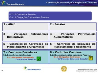 Contratação de Serviços – Registro do Contrato




           D 7.1.2 Contrato de Serviços
           C 8.1.2 Obrigações Contratadas a Executar


     1 – Ativo                                         2 - Passivo



     3    – Variações            Patrimoniais 4            –  Variações              Patrimoniais
         Diminutivas                                      Aumentativas

     5 – Controles da Aprovação do 6 – Controles da Execução do
       Planejamento e Orçamento      Planejamento e Orçamento

     7 – Controles Devedores                           8 – Controles Credores
     7.1.2 Atos Potenciais Passivos                    8.1.2 Execução dos atos potenciais Passivos
         7.1.2 Obrigações Contratuais                      8.1.2 Obrigações Contratuais
                  Contratos de Serviços   D                    Contratos de Serviços a Executar C




                                                                                      Permitida a reprodução total ou parcial
48                                                                                desta publicação desde que citada a fonte.
 