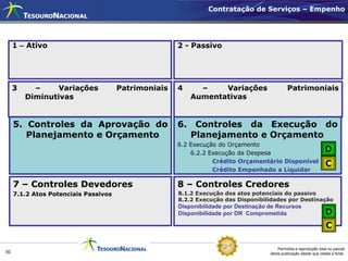 Contratação de Serviços – Empenho




     1 – Ativo                                       2 - Passivo




     3     –     Variações            Patrimoniais   4     –    Variações                    Patrimoniais
         Diminutivas                                     Aumentativas


     5. Controles da Aprovação do                    6. Controles da Execução do
        Planejamento e Orçamento                       Planejamento e Orçamento
                                                     6.2 Execução do Orçamento
                                                         6.2.2 Execução da Despesa
                                                                                                                   D
                                                                Crédito Orçamentário Disponível
                                                                                                                   C
                                                                Crédito Empenhado a Liquidar

     7 – Controles Devedores                         8 – Controles Credores
     7.1.2 Atos Potenciais Passivos                  8.1.2 Execução dos atos potenciais do passivo
                                                     8.2.2 Execução das Disponibilidades por Destinação
                                                     Disponibilidade por Destinação de Recursos
                                                     Disponibilidade por DR Comprometida                           D
                                                                                                                    C

                                                                                        Permitida a reprodução total ou parcial
50                                                                                  desta publicação desde que citada a fonte.
 