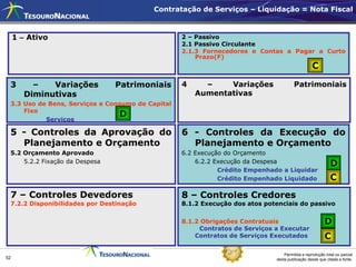 Contratação de Serviços – Liquidação = Nota Fiscal



     1 – Ativo                                    2 – Passivo
                                                  2.1 Passivo Circulante
                                                  2.1.3 Fornecedores e Contas a Pagar a Curto
                                                      Prazo(F)
                                                                                                 C

 3       –   Variações          Patrimoniais      4     –    Variações                Patrimoniais
       Diminutivas                                    Aumentativas
 3.3 Uso de Bens, Serviços e Consumo de Capital
     Fixo
                                D
           Serviços

 5 - Controles da Aprovação do                    6 - Controles da Execução do
   Planejamento e Orçamento                         Planejamento e Orçamento
 5.2 Orçamento Aprovado                           6.2 Execução do Orçamento
     5.2.2 Fixação da Despesa                         6.2.2 Execução da Despesa                            D
                                                             Crédito Empenhado a Liquidar
                                                             Crédito Empenhado Liquidado                   C
 7 – Controles Devedores                          8 – Controles Credores
 7.2.2 Disponibilidades por Destinação            8.1.2 Execução dos atos potenciais do passivo


                                                  8.1.2 Obrigações Contratuais                          D
                                                       Contratos de Serviços a Executar
                                                      Contratos de Serviços Executados                  C
                                                                                 Permitida a reprodução total ou parcial
52                                                                           desta publicação desde que citada a fonte.
 
