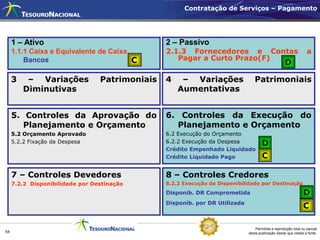 Contratação de Serviços – Pagamento




     1 – Ativo                                  2 – Passivo
     1.1.1 Caixa e Equivalente de Caixa         2.1.3 Fornecedores e Contas                                      a
                                        C          Pagar a Curto Prazo(F)
         Bancos                                                                                    D

     3    – Variações            Patrimoniais   4    – Variações                Patrimoniais
         Diminutivas                                Aumentativas


     5. Controles da Aprovação do               6. Controles da Execução do
        Planejamento e Orçamento                  Planejamento e Orçamento
     5.2 Orçamento Aprovado                     6.2 Execução do Orçamento
     5.2.2 Fixação da Despesa                   6.2.2 Execução da Despesa            D
                                                Crédito Empenhado Liquidado
                                                Crédito Liquidado Pago               C

     7 – Controles Devedores                    8 – Controles Credores
     7.2.2 Disponibilidade por Destinação       8.2.2 Execução da Disponibilidade por Destinação
                                                Disponib. DR Comprometida                                      D
                                                Disponib. por DR Utilizada
                                                                                                               C

                                                                                 Permitida a reprodução total ou parcial
54                                                                           desta publicação desde que citada a fonte.
 