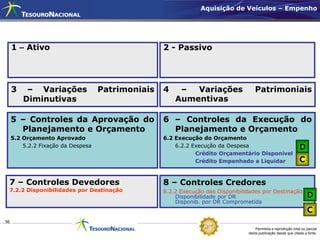 Aquisição de Veículos – Empenho




     1 – Ativo                                     2 - Passivo




     3    – Variações               Patrimoniais   4    –  Variações                Patrimoniais
         Diminutivas                                   Aumentivas

     5 – Controles da Aprovação do                 6 – Controles da Execução do
       Planejamento e Orçamento                      Planejamento e Orçamento
     5.2 Orçamento Aprovado                        6.2 Execução do Orçamento
         5.2.2 Fixação da Despesa                      6.2.2 Execução da Despesa                                D
                                                              Crédito Orçamentário Disponível
                                                              Crédito Empenhado a Liquidar                      C

 7 – Controles Devedores                           8 – Controles Credores
 7.2.2 Disponibilidades por Destinação             8.2.2 Execução das Disponibilidades por Destinação
                                                       Disponibilidade por DR                                        D
                                                       Disponib. por DR Comprometida
                                                                                                                     C
56
                                                                                     Permitida a reprodução total ou parcial
                                                                                 desta publicação desde que citada a fonte.
 