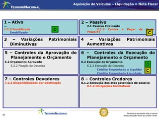 Aquisição de Veículos – Liquidação = Nota Fiscal




 1 – Ativo                                     2 – Passivo
 ...                                               2.1 Passivo Circulante
 1.2.3 Imobilizado                D                      2.1.3 Contas a         Pagar          de       Curto
     Imobilizado                                   Prazo(F)
                                                                                                           C
 3    – Variações               Patrimoniais   4    –  Variações                Patrimoniais
     Diminutivas                                   Aumentivas

 5 – Controles da Aprovação do                 6 – Controles da Execução do
   Planejamento e Orçamento                      Planejamento e Orçamento
 5.2 Orçamento Aprovado                        6.2 Execução do Orçamento
     5.2.2 Fixação da Despesa                      6.2.2 Execução da Despesa                            D
                                                          Crédito Empenhado a Liquidar
                                                                                                        C
                                                          Crédito Empenhado Liquidado

 7 – Controles Devedores                       8 – Controles Credores
 7.2.2 Disponibilidades por Destinação         8.1.2 Execução dos atos potenciais do passivo
                                                   8.1.2 Obrigações Contratuais




                                                                                Permitida a reprodução total ou parcial
58                                                                          desta publicação desde que citada a fonte.
 