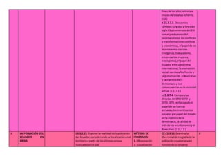 finesde losañossetentae
iniciosde losañosochenta.
(I.2.)
I.CS.3.7.3. Discute los
cambiossurgidosa finesdel
sigloXXy comienzosdel XXI
con el predominiodel
neoliberalismo,losconflictos
y transformacionespolíticas
y económicas,el papel de los
movimientossociales
(indígenas,trabajadores,
empresarios,mujeres,
ecologistas),el papel del
Ecuador enel panorama
internacional,lapromoción
social,susdesafíosfrente a
la globalización,el BuenVivir
y la vigenciade la
democraciay sus
consecuenciasenlasociedad
actual.(J.1.,I.2.)
I.CS.3.7.4. Comparalas
décadasde 1960-1970 y
1970-1979, enfatizandoel
papel de lasfuerzas
armadas,los movimientos
socialesyel papel del Estado
enla vigenciade la
democracia,lacalidadde
vidade los ecuatorianosyel
BuenVivir.(J.1.,I.2.)
4. LA POBLACIÓN DEL
ECUADOR EN
CRISIS
CS.3.2.23. Exponerla realidadde lapoblación
del Ecuador,considerandosu localizaciónenel
territorioapartir de losúltimoscensos
realizadosenel país
MÉTODO DE
ITINERARIO.
1.- 0bservación
2.- Localización
CE.CS.3.10. Examinala
diversidaddemografíade la
poblaciónecuatorianaen
funciónde suorigeny
6
 