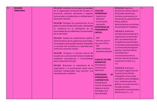 5 DIVISIÓN
TERRITORIAL
CS.3.2.19. Establecerlasventajas ydesventajas
de la organización territorial del Ecuador en
provincias, cantones, parroquias y regiones
transversales, considerando su utilidad para el
desarrollo nacional.
CS.3.2.20. Distinguir las características de los
gobiernosprovincialesdelEcuador,destacando
su incidencia en la satisfacción de las
necesidadesde sushabitantesylaconstrucción
de su identidad.
CS.3.2.21. Explicar las características político-
administrativas de los gobiernos provinciales,
municipalesyparroquialesdelpaís,destacando
su cercanía con el pueblo y su capacidad para
enfrentar cuestiones locales.
CS.3.2.26. Comparar la división natural del
Ecuadorcon sudivisiónterritorial enfunciónde
establecer concordancias o inconsistencias
para el desarrollo del país.
CS.3.3.8. Reconocer la importancia de la
organización y la participación social como
condición indispensable para construir una
sociedad justa y solidaria.
CICLO DEL
APRENDIZAJE:
- Experiencia
- Reflexión
- Construcción
- Aplicación
ESTRATEGIAS DE
PENSAMIENTO
CRÍTICO
- SDA
- Que veo,que no
veo,que infiero.
- PNI
- Mapa semántico.
- Ruedade atributos
CLASE DE LOS TRES
MOMENTOS:
Anticipación
Construcción
Aplicación
ESTRATEGIAS DE
APRENDIZAJES
COOPERATIVOS
Foliogiratorio
Lectura compartida
Lápicesal centro
Estrategia1,2,4
Saco de dudas
CE.CS.3.11. Explicala
divisiónterritorial ynatural
del Ecuador (provincias,
cantonesy parroquias),en
funciónde suscaracterísticas
físicas,político-
administrativasysusformas
de participaciónciudadana.
I.CS.3.11.1. Analizalas
ventajasydesventajasde la
organizaciónterritorial del
país, lascaracterísticas de
sus gobiernos(provinciales,
municipalesyparroquiales) y
sus formasde participación
popular,reconociendolas
concordanciaso
inconsistenciasentre la
divisiónnatural yterritorial
existenteenel país.(J.1.,
I.2.)
I.CS.3.11.2. Analizalos
principalesrasgosfísicosde
lasprovincias(relieves,
hidrografía,climas,áreas
cultivables,pisosecológicos,
etc.),mediante ejercicios
gráficos,el usode Internety
lasredessociales,
destacandosussemejanzasy
diferencias.(J.1.,I.2.)
6
 