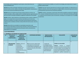 necesidadesypotencialidadesde nuestro país,ytomardecisionescon
responsabilidadsocial.
OG.M.3.Desarrollarestrategiasindividualesygrupalesque permitanun
cálculomental yescrito, exactoo estimado;ylacapacidadde interpretacióny
soluciónde situacionesproblémicasdel medio.
OG.M.4.Valorarel empleode lasTICpara realizarcálculosyresolver,de
manerarazonada y crítica, problemasde larealidadnacional,argumentandola
pertinenciade losmétodosutilizadosyjuzgandolavalidezde losresultados.
OG.M.5. Valorar,sobre labase de un pensamientocrítico,creativo,reflexivoy
lógico,lavinculaciónde losconocimientosmatemáticosconlosde otras
disciplinascientíficasylossaberesancestrales,paraasí plantearsolucionesa
problemasde larealidadycontribuiral desarrollo del entornosocial,natural y
cultural.
OG.M.6.Desarrollarlacuriosidadyla creatividadatravésdel usode
herramientasmatemáticasal momentode enfrentarysolucionarproblemas
de la realidadnacional,demostrandoactitudesde orden,perseveranciay
capacidadesde investigación.
objetos;laconversiónde unidades;yel usode la tecnología,paracomprenderel espacio
donde se desenvuelve.
O.M.3.4. Descubrirpatronesgeométricosendiversosjuegosinfantiles,enedificaciones,en
objetosculturales,entre otros,paraapreciarlaMatemática y fomentarlaperseveranciaen
la búsquedade solucionesante situacionescotidianas.
O.M.3.5. Analizar,interpretaryrepresentarinformaciónestadísticamediante el empleode
TIC, y calcular medidasde tendenciacentral conel uso de informaciónde datospublicados
en medios de comunicación, para así fomentar y fortalecer la vinculación con la realidad
ecuatoriana.
4. EJES TRANSVERSALES:
5. DESARROLLO DE UNIDADES DE PLANIFICACIÓN*
N.º TÍTULO DE LA
UNIDAD DE
PLANIFICACIÓN
OBJETIVOS
ESPECÍFICOS DE LA
UNIDAD DE
PLANIFICACIÓN
CONTENIDOS DESTREZAS ORIENTACIONES
METODOLÓGICAS
EVALUACIÓN DURACIÓN EN
SEMANAS
1. ORGANIZADOS
ES MEJOR
O.M.3.1. Utilizarel
sistemade
coordenadas
cartesianas,yla
generaciónde
sucesionesconsumas,
restas,
multiplicacionesy
M. 3. 1. 2. Leery ubicar pares
ordenadosenel sistemade
coordenadasrectangulares,con
númerosnaturales,decimalesy
fracciones.
- Empleode
estrategiaslúdicas
para ubicar números
naturales,decimales
y fraccionesenel
planocartesiano
CRITERIO DE EVALUACIÓN
CE.M.3.6. Formula y resuelve
problemas de proporcionalidad directa
e inversa; emplea, como estrategias de
solución,el planteamiento de razones y
proporciones provenientes de tablas,
diagramas y gráficas cartesianas; y
6
 