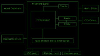 Explains Interdependency of the Components of the Computer | PPTX