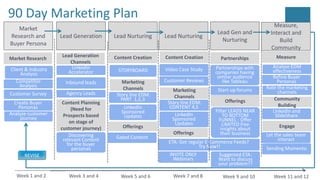 Create Buyer
Personas
Week 1 and 2
90 Day Marketing Plan
Client & Industry
Analysis
LinkedIn
Sponsored
Updates
Market
Research and
Buyer Persona
Lead Generation
Measure,
Interact and
Build
Community
Start-up forums
STORYBOARD
Competitor
Analysis
Partnerships with
companies having
similar audience
like Tableau
Story line EDM:
PART 1,2,3
Inbound leads
LinkedIn
Accelerator
Customer Survey Agency Leads
Week 3 and 4
Content Planning
(Need for
Prospects based
on stage of
customer journey)
Discovering
relevant Content
for the buyer
personas
Week 5 and 6 Week 7 and 8 Week 9 and 10 Week 11 and 12
Lead Nurturing
Content Creation
Marketing
Channels
Lead Nurturing
Content Creation
Story line EDM:
CONTENT 4,5
Marketing
Channels
LinkedIn
Sponsored
Updates
Video Case Study
Offerings
INVITE ONLY
Webinars
ETA: Get regular E-Commerce Feeds?
Try Now!!
Offerings
Gated Content
Lead Gen and
Nurturing
Partnerships
Customer Reviews
Offerings
Filter LEADS NEAR
TO BOTTOM
FUNNEL : Offer
LIMITED free
insights about
their business
Measure
Analyze EDM
effectiveness
Refine Buyer
Personas
Rate the marketing
channels
Community
Building
LinkedIn and
SlideShare
Engage
Let the sales team
interact
Sending Momento
Analyze customer
journey
REVISE
Market Research
Suggested ETA:
Want to discuss
your problem??
Lead Generation
Channels
 