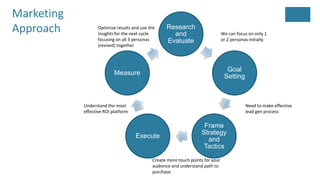 Research
and
Evaluate
Goal
Setting
Frame
Strategy
and
Tactics
Execute
Measure
We can focus on only 1
or 2 personas initially
Need to make effective
lead gen process
Understand the most
effective ROI platform
Create more touch points for your
audience and understand path to
purchase
Optimize results and use the
insights for the next cycle
focusing on all 3 personas
(revised) together
Marketing
Approach
 