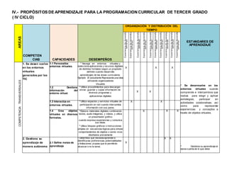 IV.- PROPÒSITOS DE APRENDIZAJE PARA LA PROGRAMACION CURRICULAR DE TERCER GRADO
( IV CICLO)
COMPETEN
CIAS CAPACIDADES DESEMPEÑOS
ORGANIZACIÒN Y DISTRIBUCIÒN DEL
TIEMPO
ESTANDARES DE
APRENDIZAJE
1. Se desen vuelve
en los entornos
virtuales
generados por las
TIC
1.1 Personaliza
entornos virtuales.
* Navega en entornos virtuales y
selecciona aplicaciones y recursos digitales
de distintos formatos según un propósito
definido cuando desarrolla
aprendizajes de las áreas curriculares.
Ejemplo: El estudiante Representa una idea
utilizando organizadores
Visuales
X X X
* Se desenvuelve en los
entornos virtuales cuando
comprende e intercambios que
realiza para elegir y aplicar
estrategias, participar en
actividades colaborativas. así
como para representar
experiencias y conceptos a
través de objetos virtuales.
1.2 Gestiona
información del
entorno virtual.
* Utiliza procedimientos para descargar,
enviar, guardar y copiar información de
diversos programas y
aplicaciones digitales
X X
1.3 Interactúa en
entornos virtuales.
* Utiliza espacios y servicios virtuales de
participación en red cuando intercambia
información con sus pares.
X X
1.4 Crea objetos
virtuales en diversos
formatos.
*Elabora materiales digitales combinando
textos, audio imágenes, y videos, y utiliza
un presentador gráfico
cuando expresa experiencias y comunica
sus ideas.
* Utiliza bloques gráficos o instrucciones
simples en secuencias lógicas para simular
comportamientos de objetos o seres vivos
diseñados previamente
X X X
2. Gestiona su
aprendizaje de
manera autónoma
2.1 Define metas de
aprendizaje
• Determina qué necesita aprender e
identifica las preferencias, potencialidades
y limitaciones propias que le permitirán
alcanzar o no la tarea.
X
X X
* Gestiona su aprendizaje al
darse cuenta de lo que debe
 