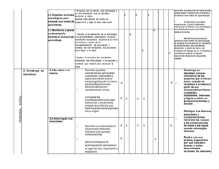 2.2 Organiza acciones
estratégicas para
alcanzar sus metas de
aprendizaje
• Propone por lo menos una estrategia y
un procedimiento que le permitan
alcanzar la meta;
plantea alternativas de cómo se
organizará y elige la más adecuada
X X X
aprender al preguntarse hasta dónde
quiere llegar respecto de una tarea y
la define como meta de aprendizaje.
* Comprende que debe
organizarse y que lo planteado
incluya por lo menos una estrategia y
procedimientos que le permitan
realizar la tarea.
* Monitorea sus avances
respecto a las metas de aprendizaje
al evaluar el proceso en un momento
de aprendizaje y los resultados
obtenidos, a partir de esto y de
comparar el trabajo de un compañero
considerar realizar un ajuste
mostrando disposición al posible
cambio.
2.3 Monitorea y ajusta
su desempeño
durante el proceso de
aprendizaje
* Revisa si la aplicación de la estrategia
y el procedimiento planteados produce
resultados esperados respecto a su nivel
de avance, a partir de la
retroalimentación de sus pares, y
cambia, de ser necesario, sus acciones
para llegar a la meta.
• Explica el proceso, los resultados
obtenidos, las dificultades y los ajustes y
cambios que realizó para alcanzar la
meta
X
X
X
X
3. Construye su
identidad.
3.1 Se valora a sí
mismo.
•
•
Describe aquellas
características personales,
cualidades,habilidades y
logros que hacen que se
sienta orgulloso de símismo;
se reconoce como una
persona valiosa con
características únicas.
Comparte las
manifestaciones culturales,
tradiciones y costumbres
propias de su familia que
hacen que se sienta orgulloso
de su origen.
X
X X X X
X •
•
Construye su
identidad al tomar
conciencia de los
aspectos que lo hacen
único, cuando se
reconoce a sí mismo a
partir de sus
características físicas,
cualidades,
habilidades, intereses
y logros y valora su
pertenencia familiar y
escolar.
Distingue sus diversas
emociones y
comportamientos,
menciona las causas
y las consecuencias
de estos y las regula
usando estrategias
diversas.
Explica con sus
propios argumentos
por qué considera
buenas o malas
determinadas
acciones. Se relaciona
3.2 Autorregula sus
emociones.
•
•
Describe sus emociones en
situaciones cotidianas;
reconoce sus causas y
consecuencias.
Aplica estrategias de
autorregulación (ponerse en
el lugar del otro, respiración y
relajación).
X
X
X X X
X
X
 