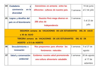 04 Ciudadanía y
convivencia en la
diversidad
Convivimos en armonía entre las
diferentes culturas de nuestro país. 3 semanas
14 de junio
al 2 de julio
05 Logros y desafíos del
país en el bicentenario
Nuestro Perú mega diverso en
200 años de
Independencia
3 semanas
5 al 23 de
julio
SEGUNDA semana de VACACIONES DE LOS ESTUDIANTES DEL 26 JULIO
a 30 de JULIO
TERCERA semana de VACACIONES DE LOS ESTUDIANTES DEL 02 DE
AGOSTO a 0 6 de AG0STO
06 Descubrimiento e
innovación
Nos preparamos para afrontar los
fenómenos naturales
3 semanas 9 al 27 de
agosto
07 Salud y conservación
ambiental
Cuidamos nuestra salud promoviendo
una cultura alimentaria saludable
3 semanas 30 de agosto
al 17 de
setiembre
 