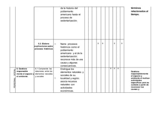 de la historia del
poblamiento
americano hasta el
proceso de
sedentarización.
términos
relacionados al
tiempo.
5.3. Elabora
explicaciones sobre
procesos históricos
Narra procesos
históricos como el
poblamiento
americano y el de la
sedentarización;
reconoce más de una
causa y algunas
consecuencias.
X X X X
6. Gestiona
responsable
mente el espacio y
el ambiente.
6.1 Comprende las
relaciones entre los
elementos naturales
y sociales
Distingue los
elementos naturales y
sociales de su
localidad y región;
asocia recursos
naturales con
actividades
económicas.
X X X
Gestiona
responsablemente
el espacio y
ambiente al realizar
actividades
específicas para su
cuidado a partir de
reconocer las
causas y
 