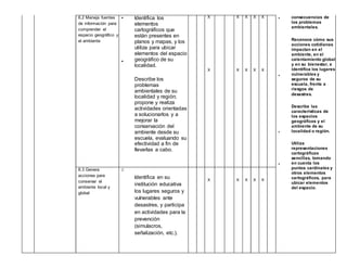 6.2 Maneja fuentes
de información para
comprender el
espacio geográfico y
el ambiente
•
•
Identifica los
elementos
cartográficos que
están presentes en
planos y mapas, y los
utiliza para ubicar
elementos del espacio
geográfico de su
localidad.
Describe los
problemas
ambientales de su
localidad y región;
propone y realiza
actividades orientadas
a solucionarlos y a
mejorar la
conservación del
ambiente desde su
escuela, evaluando su
efectividad a fin de
llevarlas a cabo.
X
X
X
X
X
X
X
X
X
X
•
•
•
•
consecuencias de
los problemas
ambientales.
Reconoce cómo sus
acciones cotidianas
impactan en el
ambiente, en el
calentamiento global
y en su bienestar, e
identifica los lugares
vulnerables y
seguros de su
escuela, frente a
riesgos de
desastres.
Describe las
características de
los espacios
geográficos y el
ambiente de su
localidad o región.
Utiliza
representaciones
cartográficas
sencillas, tomando
en cuenta los
puntos cardinales y
otros elementos
cartográficos, para
ubicar elementos
del espacio.
6.3 Genera
acciones para
conservar el
ambiente local y
global
Identifica en su
institución educativa
los lugares seguros y
vulnerables ante
desastres, y participa
en actividades para la
prevención
(simulacros,
señalización, etc.).
X X X X X
 