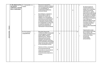 8. Se desenvuelve
de manera
autónoma a través
de su motricidad.
8.1 Comprende su
cuerpo •
•
Reconoce la izquierda y
derecha en relación a objetos
y en sus pares para mejorar
sus posibilidades de
movimiento en diferentes
acciones lúdicas.
Se orienta en un espacio y
tiempo determinado,en
relación a sí mismo,los
objetos y sus compañeros,
coordina sus movimientos en
situaciones lúdicas yregula
su equilibrio al variar la base
de sustentación y la altura de
la superficie de apoyo,de
esta manera afianza sus
habilidades motrices básicas.
X
X
•
•
•
Se desenvuelve de
manera autónoma a
través de su motricidad
cuando comprende
cómo usar su cuerpo
explorando la alternancia
de sus lados corporales
de acuerdo a su utilidad
y ajustando la posición
del cuerpo en el espacio
y en el tiempo en
diferentes etapas de las
acciones motrices,con
una actitud positiva y
una voluntad de
experimentar situaciones
diversas.
Experimenta nuevas
posibilidades expresivas
de su cuerpo y las
utiliza para relacionarse
y comunicar ideas,
emociones,
sentimientos,
pensamientos.
8.2 Se expresa
corporalmente •
•
Resuelve situaciones
motrices al utilizar su lenguaje
corporal (gesto,contacto
visual,actitud corporal,
apariencia,etc.), verbal y
sonoro para comunicar
actitudes,sensaciones y
estados de ánimo,acciones
que le posibilitan comunicarse
mejor con los otros y disfrutar
de las actividades lúdicas.
Vivencia el ritmo y se apropia
de secuencias rítmicas
corporales en situaciones de
juego para expresarse
corporalmente a través de la
música.
X
X
X
 