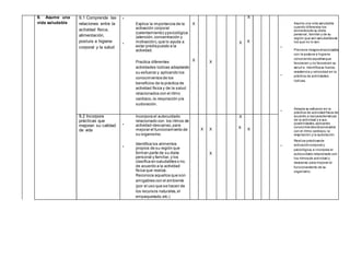9. Asume una
vida saludable
9.1 Comprende las
relaciones entre la
actividad física,
alimentación,
postura e higiene
corporal y la salud
•
•
Explica la importancia de la
activación corporal
(calentamiento) ypsicológica
(atención,concentración y
motivación),que lo ayuda a
estar predispuesto a la
actividad.
Practica diferentes
actividades lúdicas adaptando
su esfuerzo y aplicando los
conocimientos de los
beneficios de la práctica de
actividad física y de la salud
relacionados con el ritmo
cardiaco,la respiración yla
sudoración.
X
X X
X
X
X
•
•
Asume una vida saludable
cuando diferencia los
alimentosde su dieta
personal, familiar y de su
región que son saludablesde
los que no lo son.
Previene riesgosrelacionados
con la postura e higiene
conociendoaquellasque
favorecen y no favorecen su
salud e identificasu fuerza,
resistencia y velocidad en la
práctica de actividades
lúdicas.
•
•
Adapta su esfuerzo en la
práctica de actividadfísica de
acuerdo a lascaracterísticas
de la actividad y a sus
posibilidades, aplicando
conocimientosrelacionados
con el ritmo cardiaco, la
respiración y la sudoración.
Realiza prácticasde
activación corporal y
psicológica, e incorpora el
autocuidado relacionado con
los ritmosde actividad y
descanso para mejorar el
funcionamiento de su
organismo.
9.2 Incorpora
prácticas que
mejoran su calidad
de vida
•
•
Incorpora el autocuidado
relacionado con los ritmos de
actividad-descanso,para
mejorar el funcionamiento de
su organismo.
Identifica los alimentos
propios de su región que
forman parte de su dieta
personal y familiar,y los
clasifica en saludables o no,
de acuerdo a la actividad
física que realiza.
Reconoce aquellos que son
amigables con el ambiente
(por el uso que se hacen de
los recursos naturales,el
empaquetado,etc.)
X X
X
X
X X
 