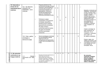10. Interactúa a
través de sus
habilidadessocio
motrices
10.1 Se relaciona
utilizando sus
habilidades socio
motrices.
•
•
Propone cambios en las
condiciones de juego,si fuera
necesario,para posibilitar la
inclusión de sus pares;así,
promueve el respeto y la
participación,y busca un
sentido de pertenencia al
grupo en la práctica de
diferentes actividades físicas.
Participa en juegos
cooperativos y de oposición
en parejas,pequeños y
grandes grupos;acepta al
oponente como compañero
de juego y arriba a
consensos sobre la manera
de jugar y los posibles
cambios que puedan
producirse.
X X
X
X
X X
•
•
Interactúa a través de sus
habilidades sociomotrices
al tomar acuerdos sobre
la manera de jugar y los
posibles cambios o
conflictos que se den y
propone adaptaciones o
modificaciones para
favorecer la inclusión de
sus compañeros en
actividades lúdicas,
aceptando al oponente
como compañero de
juego.
Adapta la estrategia de
juego anticipando las
intenciones de sus
compañeros y oponentes
para cumplir con
10.2 Crea y aplica
estrategias y
tácticas de juego
Genera estrategias colectivas
en las actividades lúdicas
según el rol de sus
compañeros y el suyo propio,
a partir de los resultados en el
juego.
X X X los objetivos planteados.
Propone reglas y las
modifica de acuerdo a las
necesidades del contexto
y los intereses del grupo
en la práctica de
actividades físicas.
11. Se comunica
oralmente en su
lengua materna
11.1 Obtiene
información del texto
oral
Recupera inf ormación explícita de los
textos orales que escucha,
seleccionando datos específ icos
(nombres de personas y personajes,
acciones, hechos, lugares y f echas), y
que presentan v ocabulario de uso
f recuente y sinónimos.
X X X X X X •
Se comunica
oralmente mediante
diversos tipos de
textos; identifica
información explícita;
infiere e interpreta
 