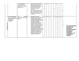11.6 Reflexiona y
evalúa la forma, el
contenido y contexto
del texto oral
•
•
Participa en div ersos intercambios
orales alternando roles de hablante y
oy ente, f ormulando preguntas,
explicando sus respuestas y haciendo
comentarios relev antes al tema.
Recurre a normas y modos de
cortesía según el contexto
sociocultural.
Opina como hablante y oy ente sobre
ideas, hechos y temas de los textos
orales, del ámbito escolar, social o de
medios de comunicación, a partir de
su experiencia y del contexto en que
se desenv uelv e.
X
X X
X
X
X
12. Lee diversos
tipos de textos en
su lengua
materna
12.1 Obtiene
información del texto
escrito.
Identifica información
explícita que se encuentra en
distintas partes del texto.
Distingue información de otra
próxima y semejante,en la
que selecciona datos
específicos (por ejemplo,el
lugar de un hecho en una
noticia),en diversos tipos de
textos de estructura simple,
con algunos elementos
complejos (por ejemplo,sin
referentes próximos,guiones
de diálogo,ilustraciones),con
palabras conocidas y,en
ocasiones,con vocabulario
variado, de acuerdo a las
temáticas abordadas.
X X X X X X X X X
•
Lee diversos tipos
de textos que
presentan
estructura simple
con algunos
elementos
complejos y con
vocabulario
variado.
 