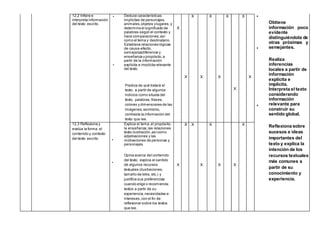 12.2 Infiere e
interpreta información
del texto escrito.
•
•
Deduce características
implícitas de personajes,
animales,objetos ylugares,y
determina el significado de
palabras según el contexto y
hace comparaciones;así
como el tema y destinatario.
Establece relaciones lógicas
de causa-efecto,
semejanzadiferencia y
enseñanza y propósito,a
partir de la información
explícita e implícita relevante
del texto.
Predice de qué tratará el
texto, a partir de algunos
indicios como silueta del
texto, palabras,frases,
colores y dimensiones de las
imágenes;asimismo,
contrasta la información del
texto que lee.
X
X
X
X
X
X
X
X
X
X
•
•
•
Obtiene
información poco
evidente
distinguiéndola de
otras próximas y
semejantes.
Realiza
inferencias
locales a partir de
información
explícita e
implícita.
Interpreta el texto
considerando
información
relevante para
construir su
sentido global.
Reflexiona sobre
sucesos e ideas
importantes del
texto y explica la
intención de los
recursos textuales
más comunes a
partir de su
conocimiento y
experiencia.
12.3 Reflexiona y
evalúa la forma, el
contenido y contexto
del texto escrito •
•
Explica el tema,el propósito,
la enseñanza,las relaciones
texto-ilustración,asícomo
adjetivaciones y las
motivaciones de personas y
personajes.
Opina acerca del contenido
del texto, explica el sentido
de algunos recursos
textuales (ilustraciones,
tamaño de letra, etc.) y
justifica sus preferencias
cuando elige o recomienda
textos a partir de su
experiencia,necesidades e
intereses,con el fin de
reflexionar sobre los textos
que lee.
X
X X
X
X
X X
X
 